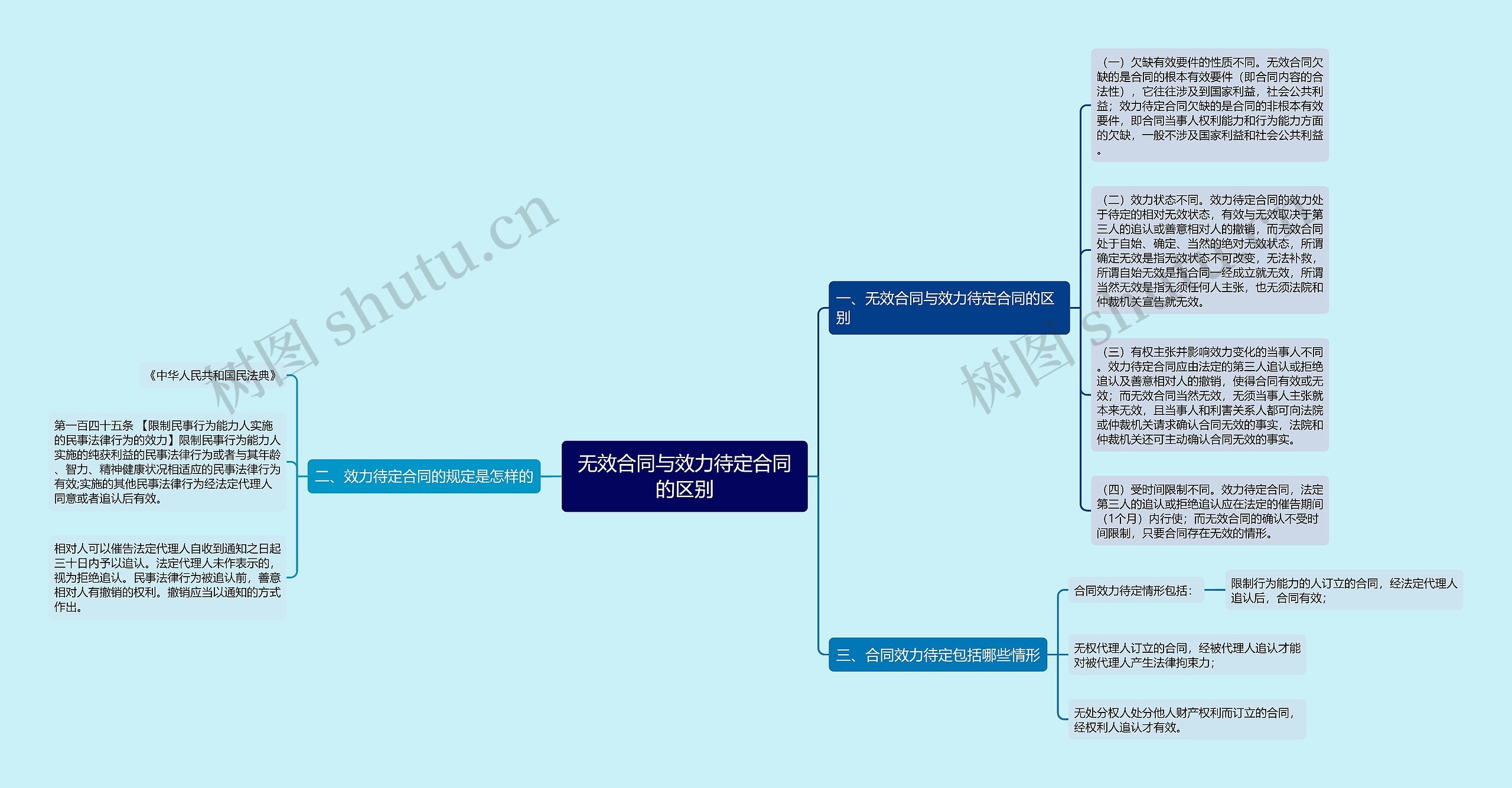 无效合同与效力待定合同的区别思维导图