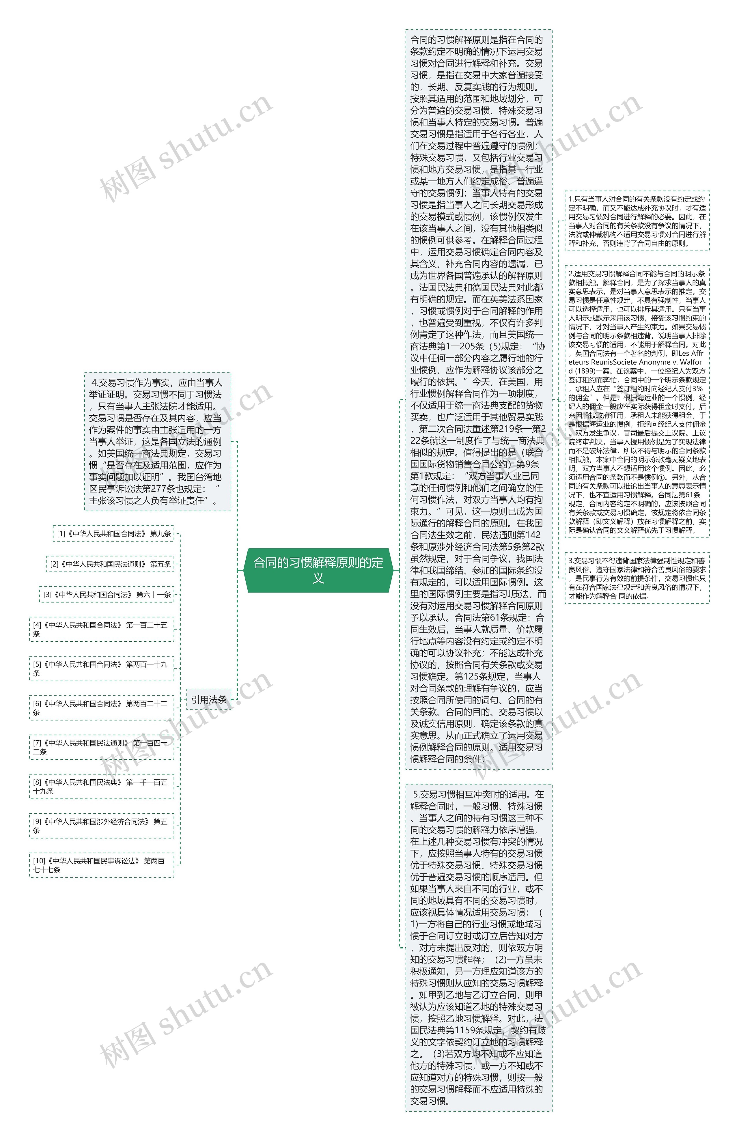 合同的习惯解释原则的定义思维导图