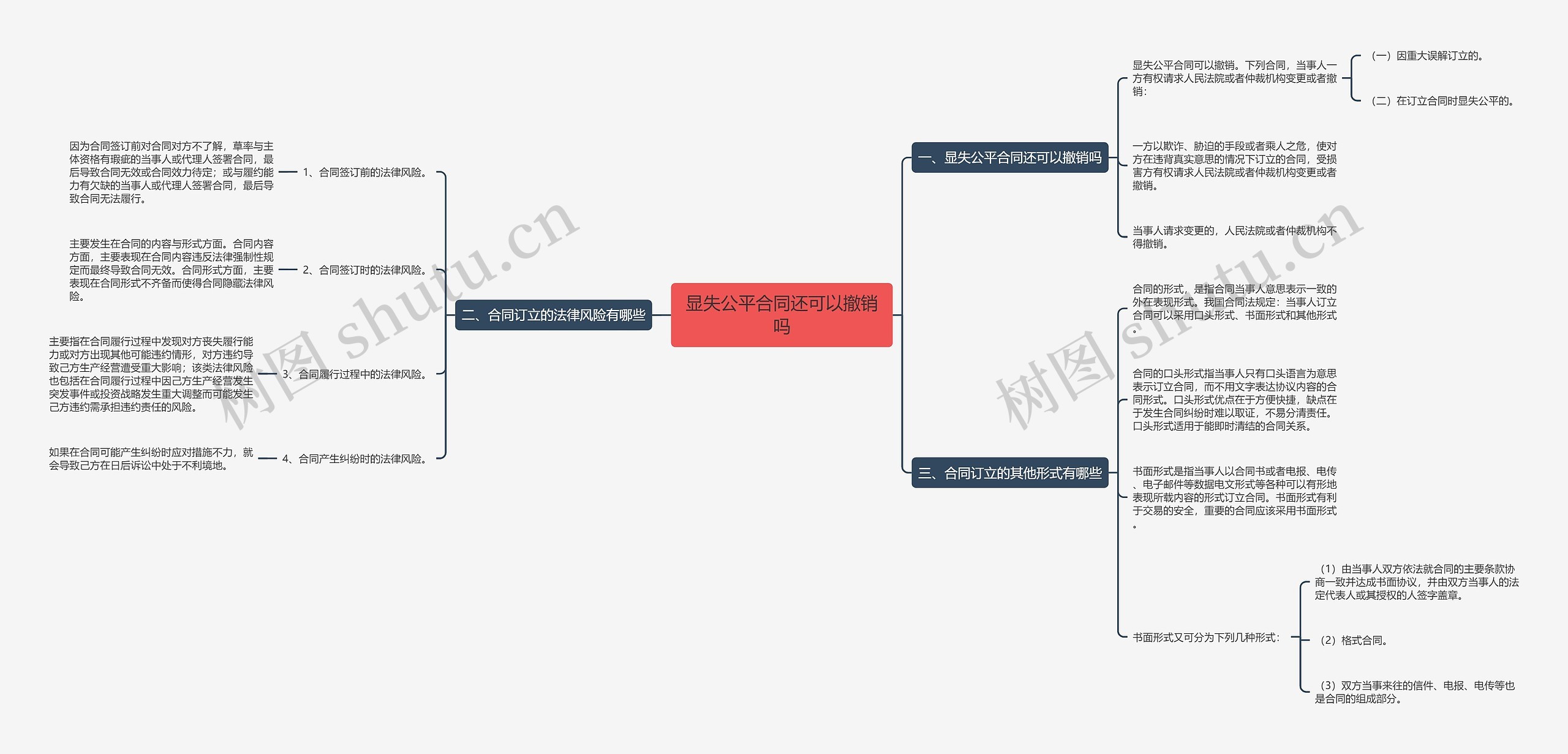显失公平合同还可以撤销吗思维导图
