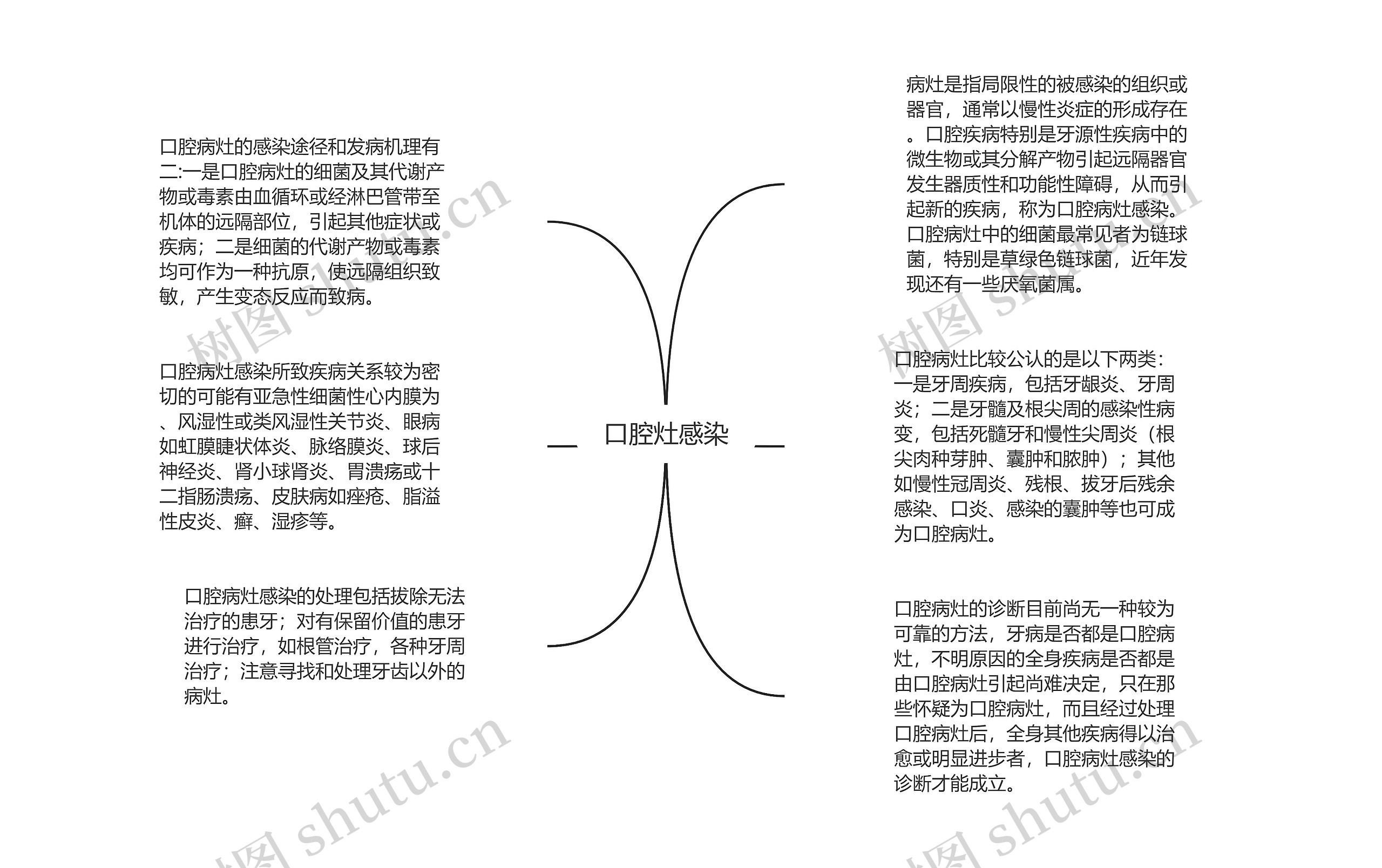 口腔灶感染