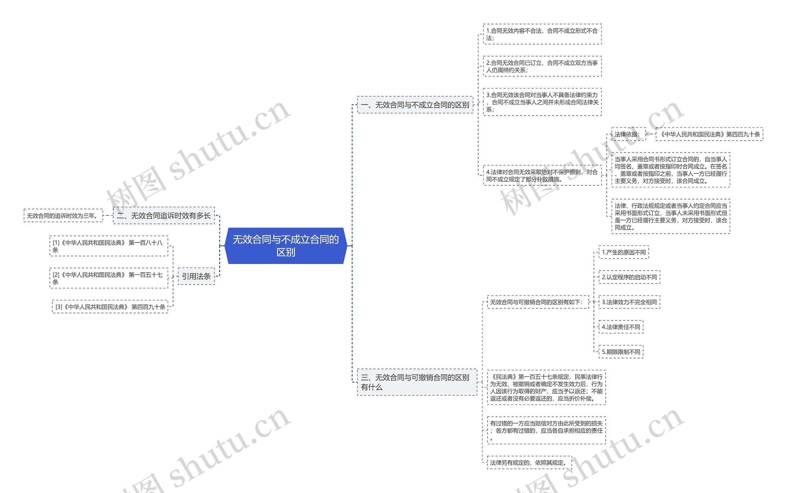 无效合同与不成立合同的区别思维导图