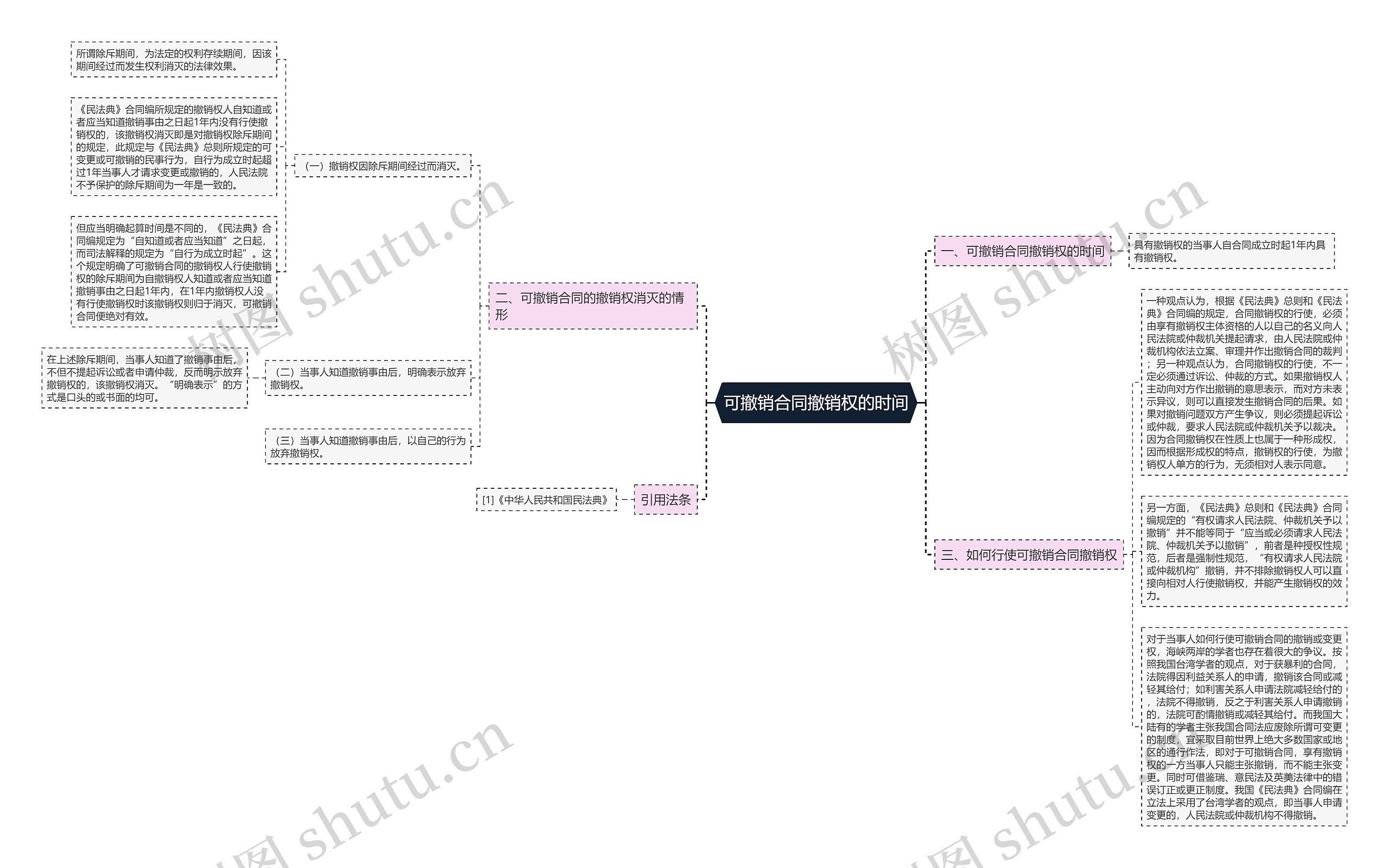 可撤销合同撤销权的时间思维导图