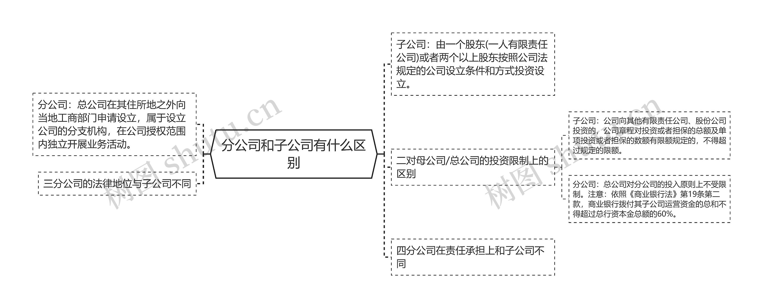 分公司和子公司有什么区别思维导图