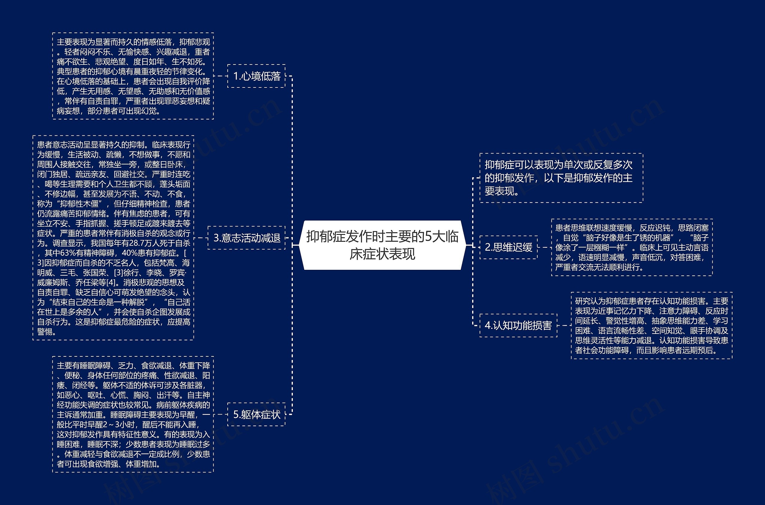 抑郁症发作时主要的5大临床症状表现思维导图