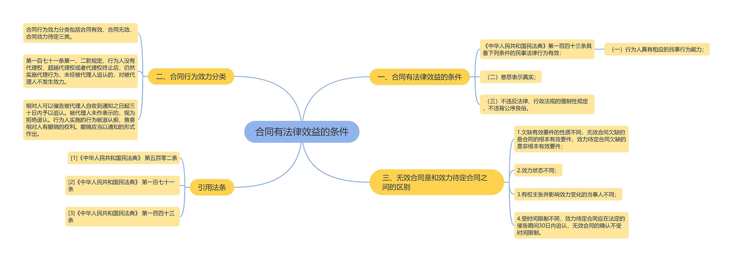 合同有法律效益的条件思维导图