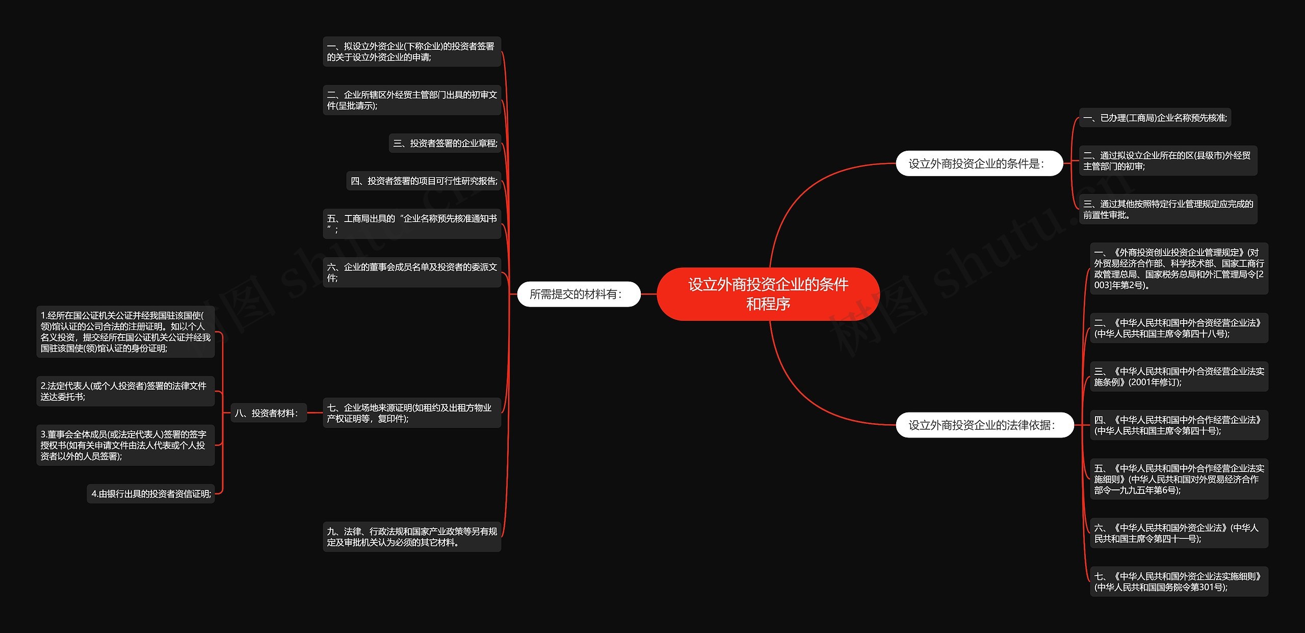设立外商投资企业的条件和程序思维导图高清图 设立外商投资企业的条件和程序思维导图
