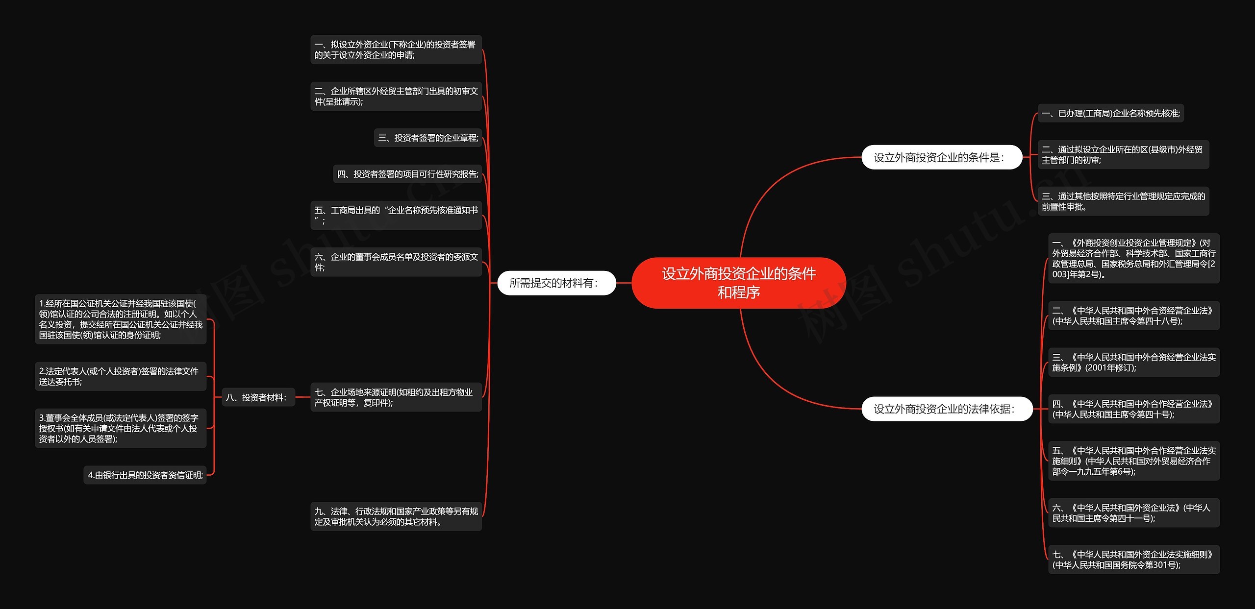设立外商投资企业的条件和程序思维导图