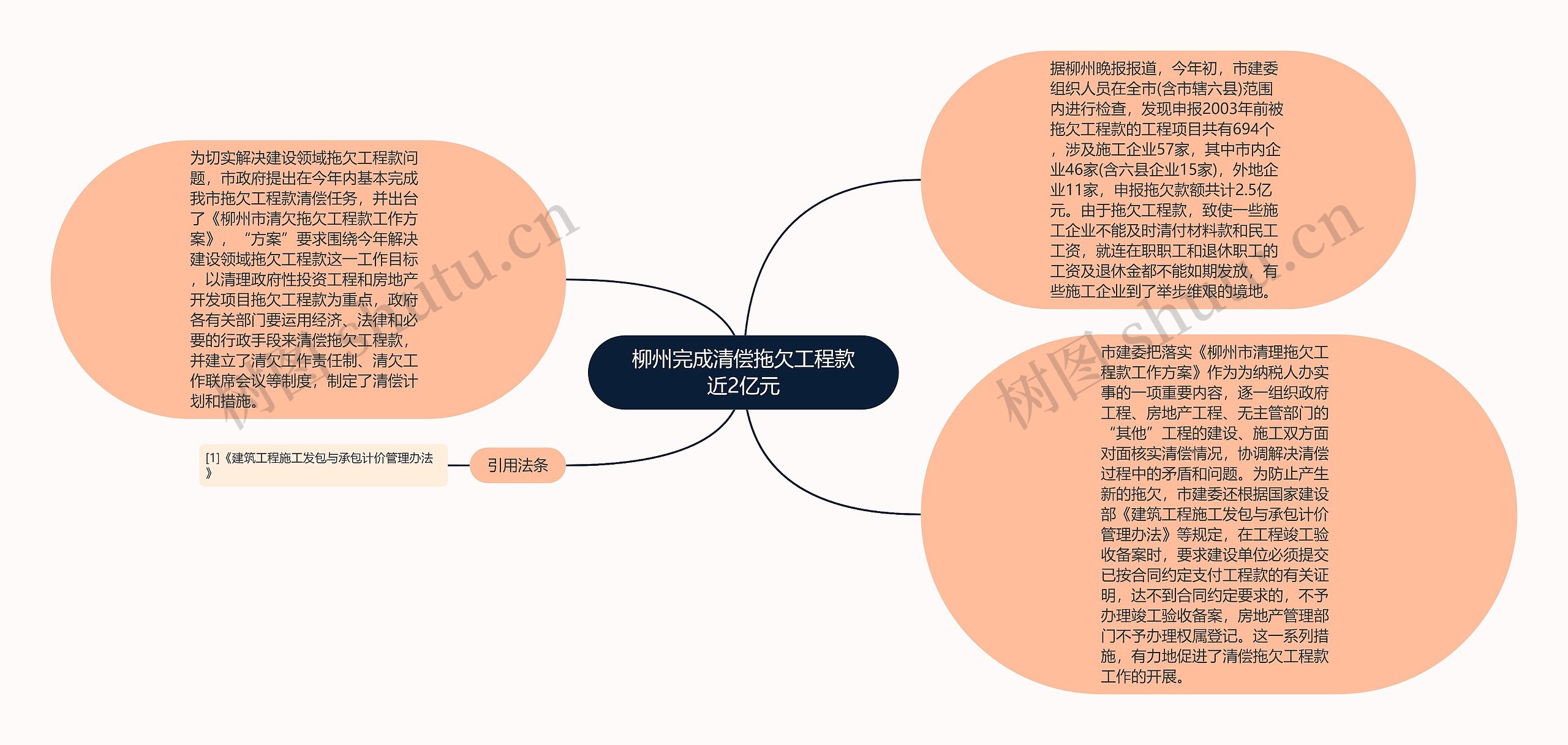 柳州完成清偿拖欠工程款近2亿元思维导图