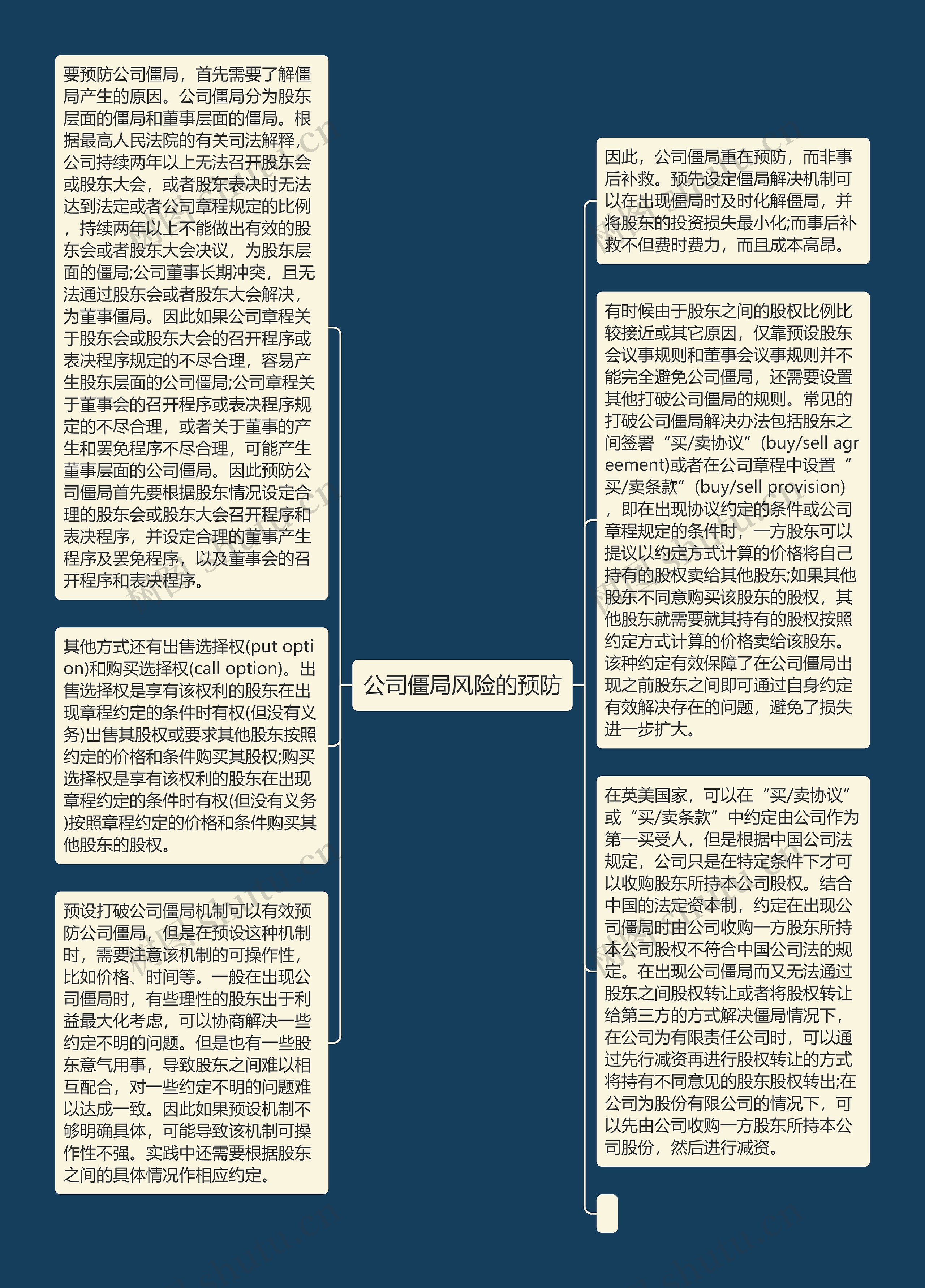 公司僵局风险的预防思维导图