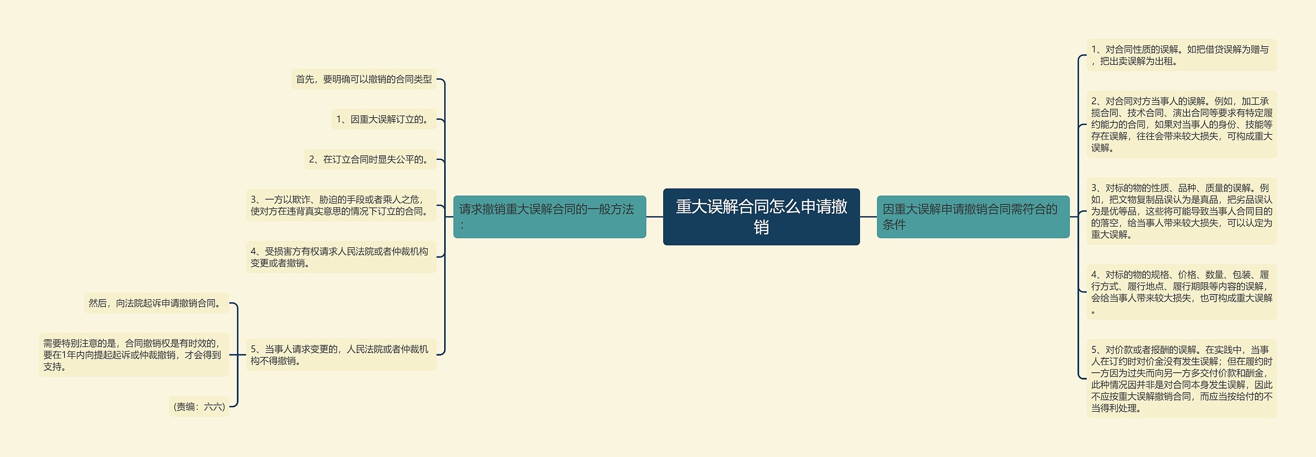 重大误解合同怎么申请撤销思维导图