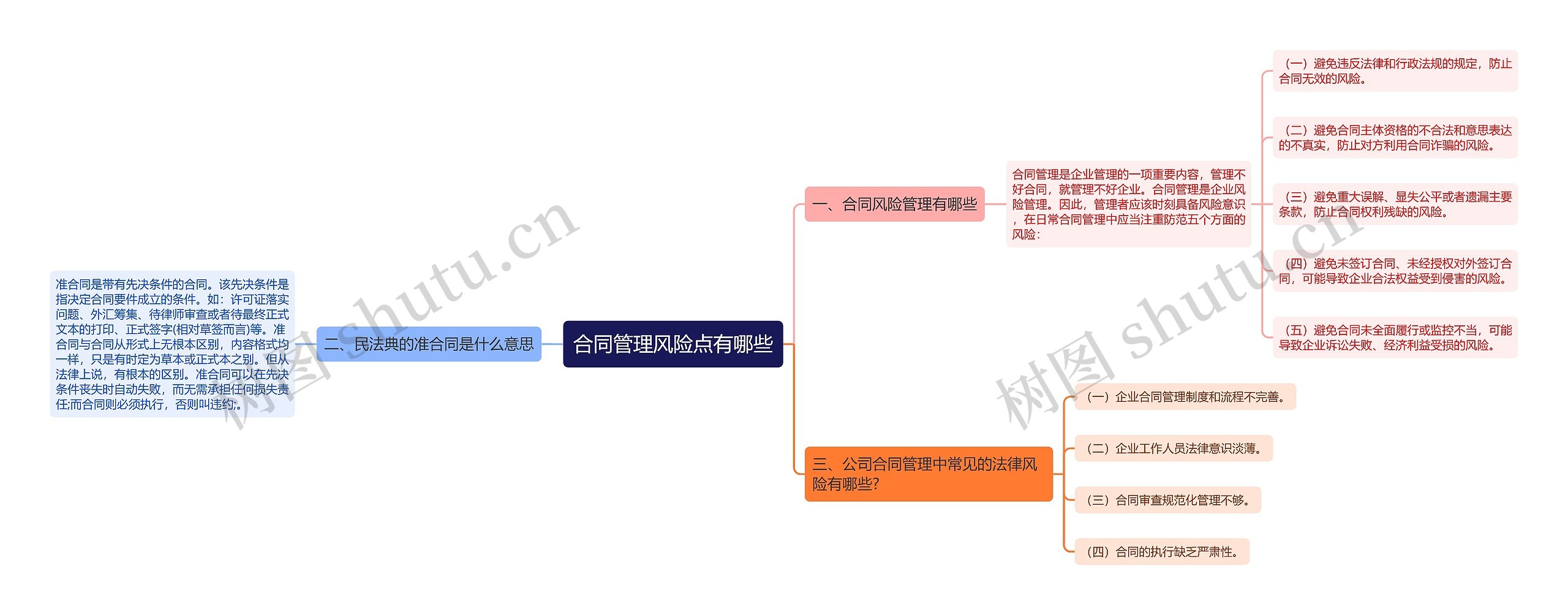 合同管理风险点有哪些