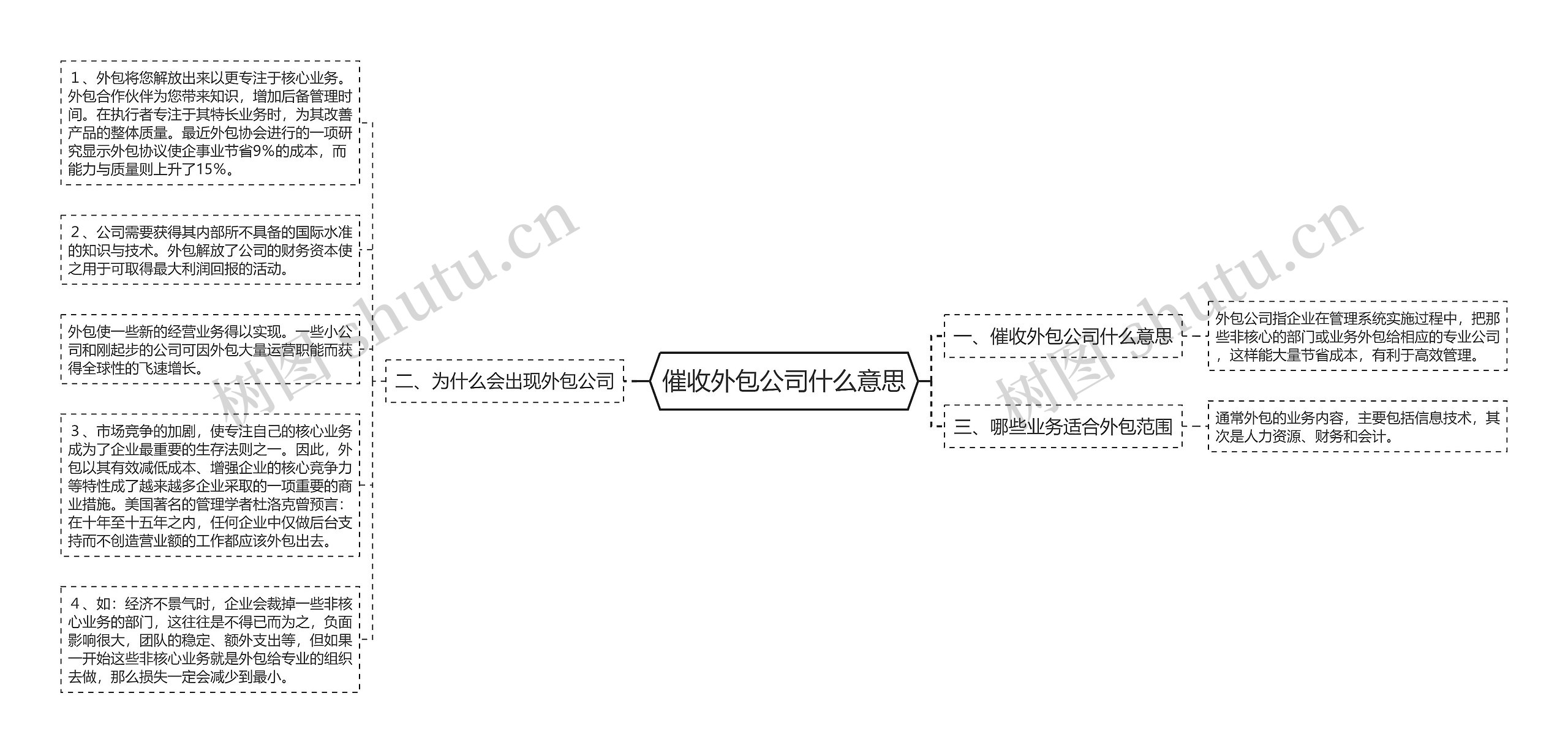 催收外包公司什么意思思维导图