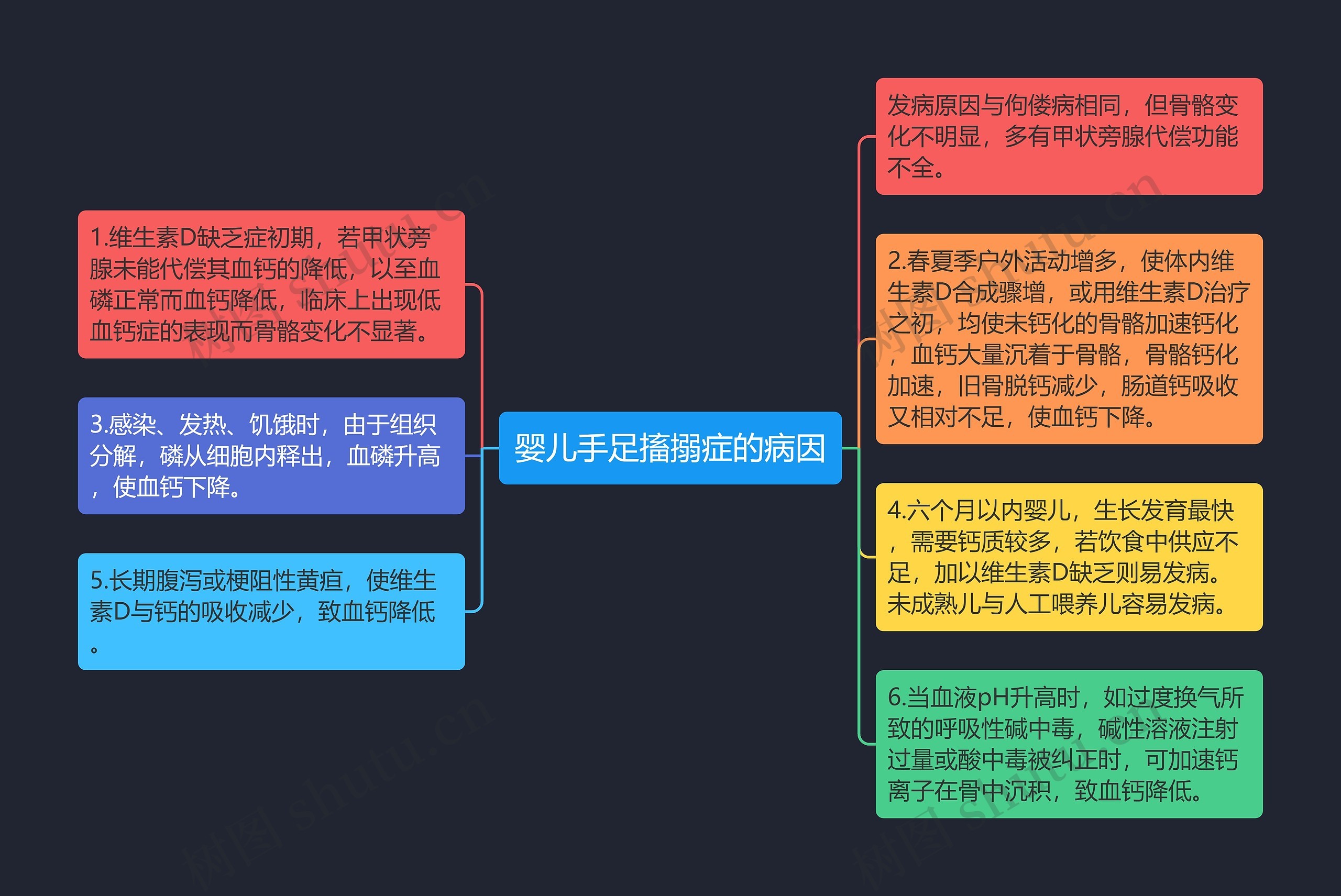 婴儿手足搐搦症的病因思维导图