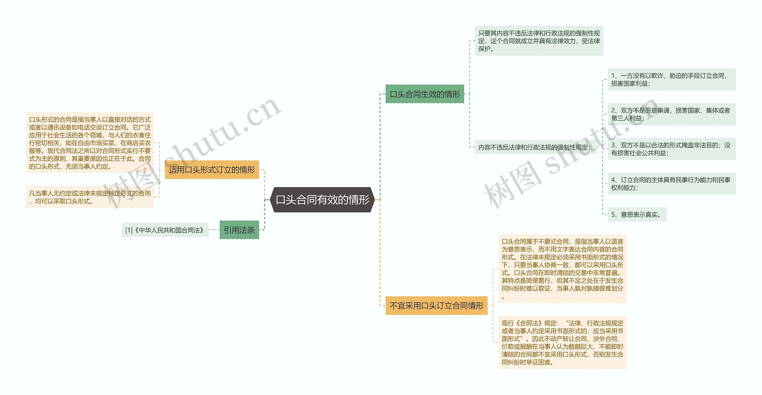 口头合同有效的情形思维导图