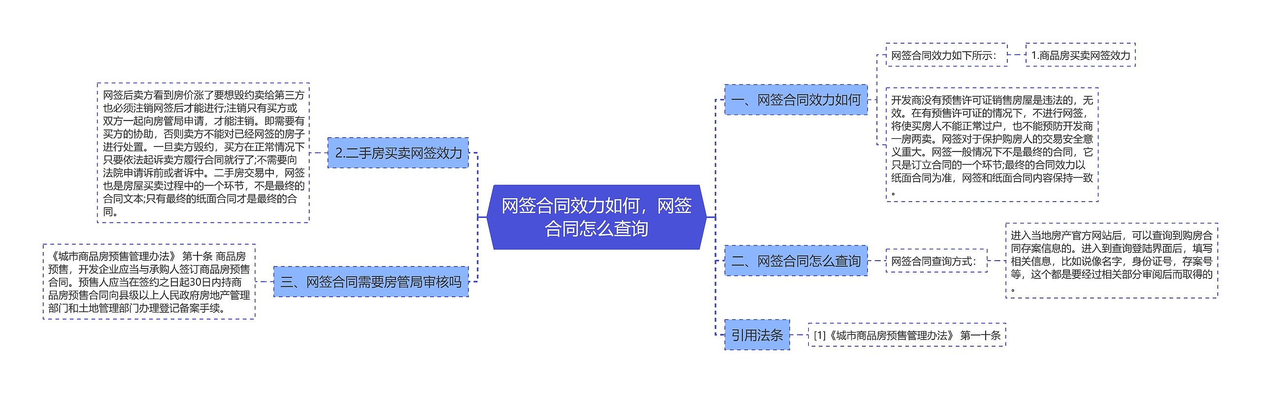 网签合同效力如何，网签合同怎么查询