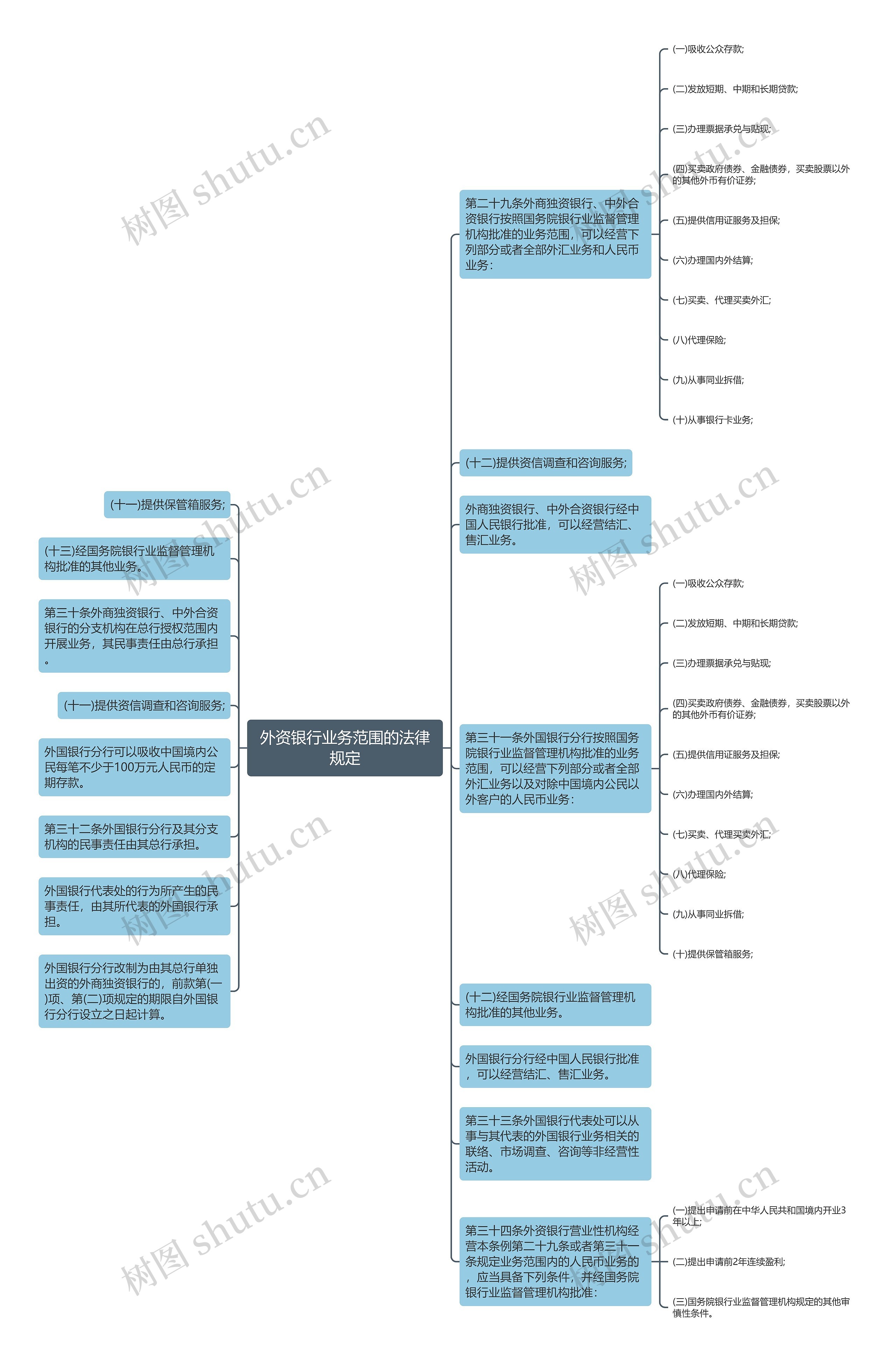 外资银行业务范围的法律规定思维导图