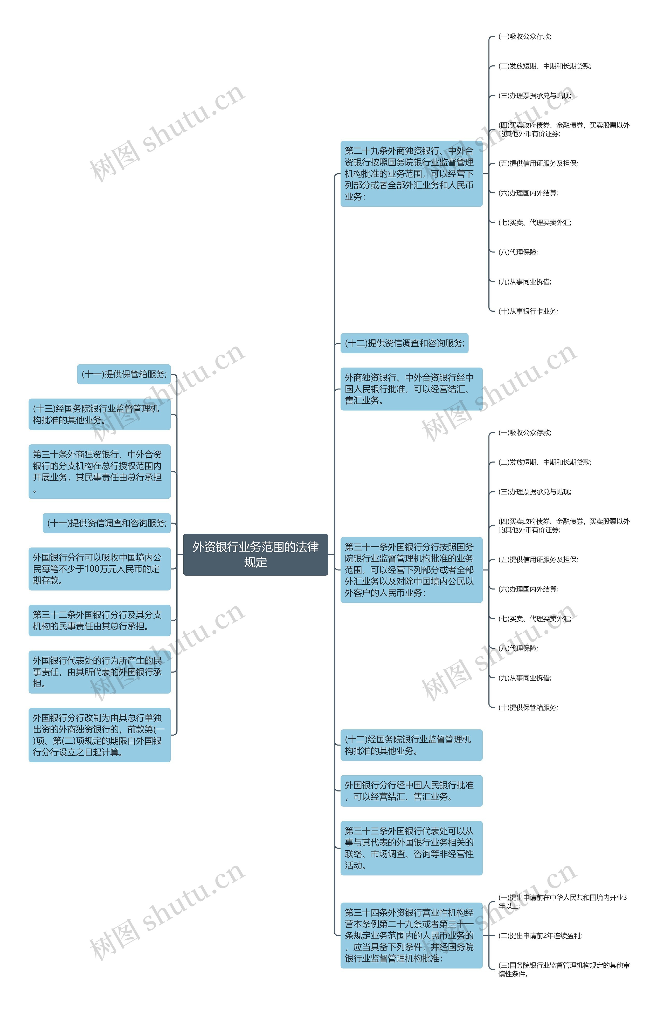 外资银行业务范围的法律规定思维导图高清图 外资银行业务范围的法律规定思维导图