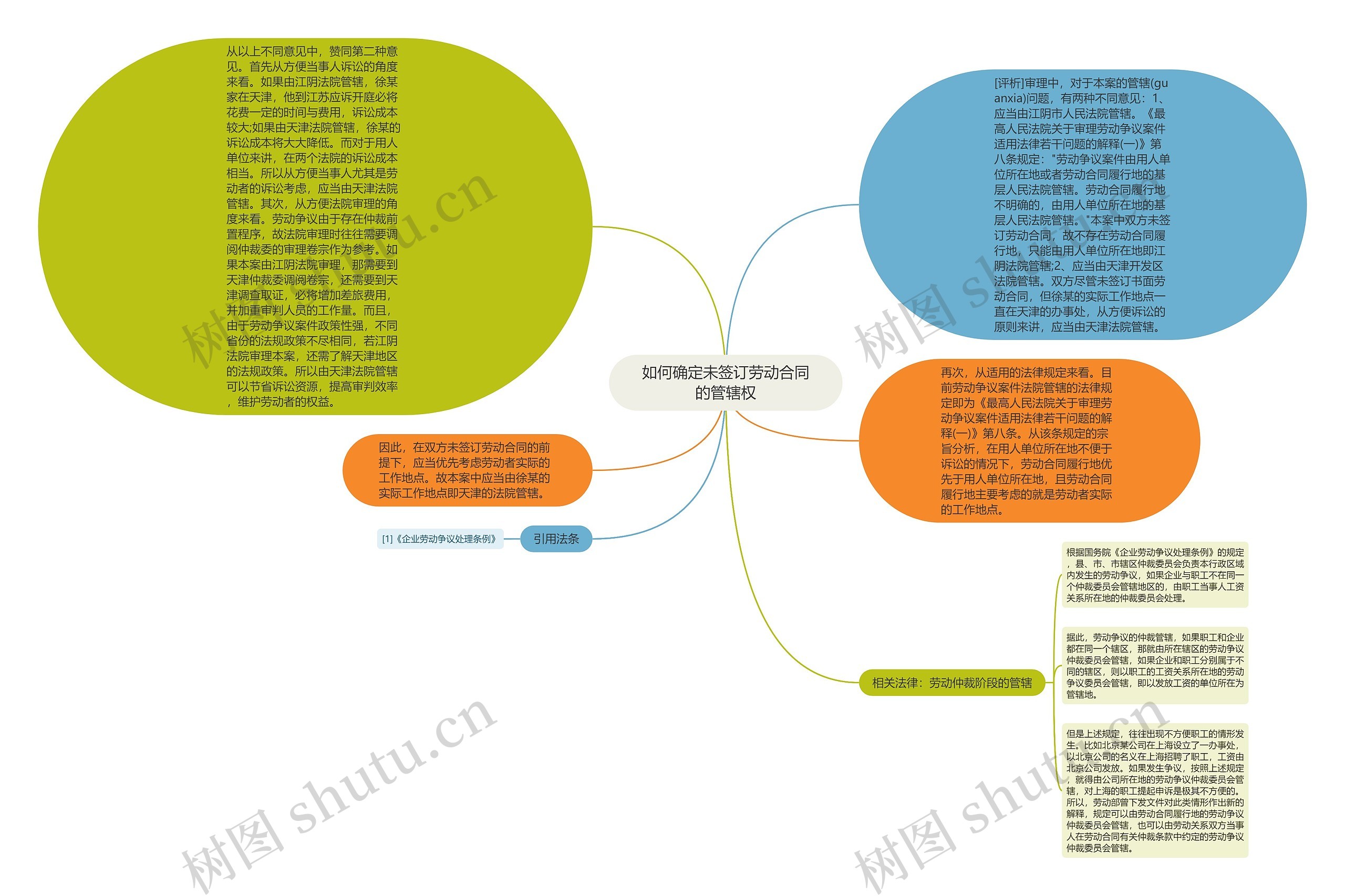 如何确定未签订劳动合同的管辖权思维导图