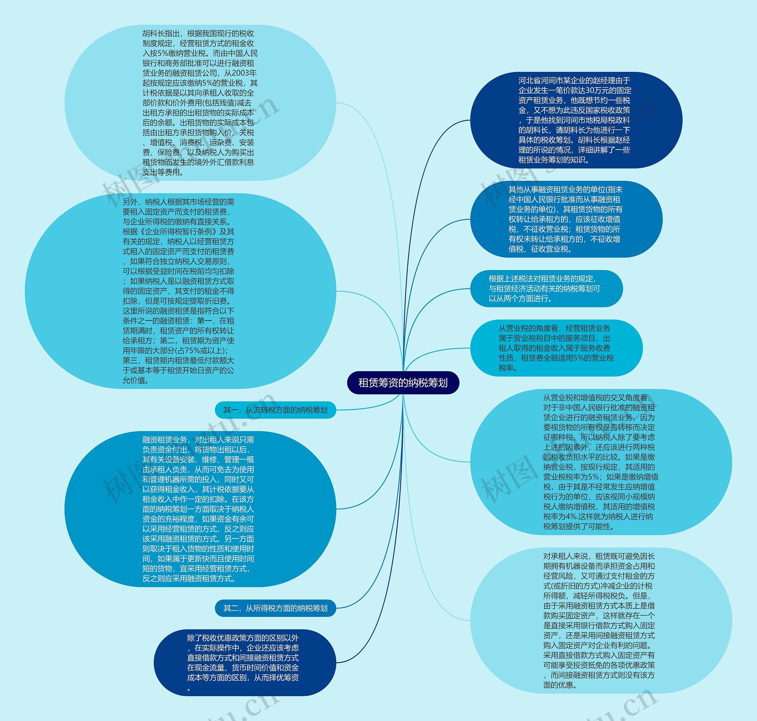 租赁筹资的纳税筹划思维导图