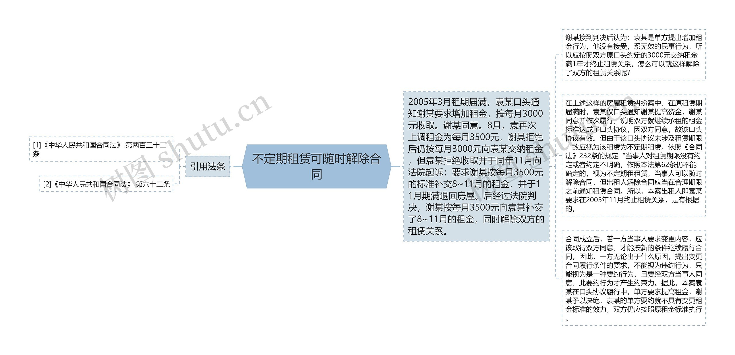 不定期租赁可随时解除合同思维导图高清图 不定期租赁可随时解除合同思维导图