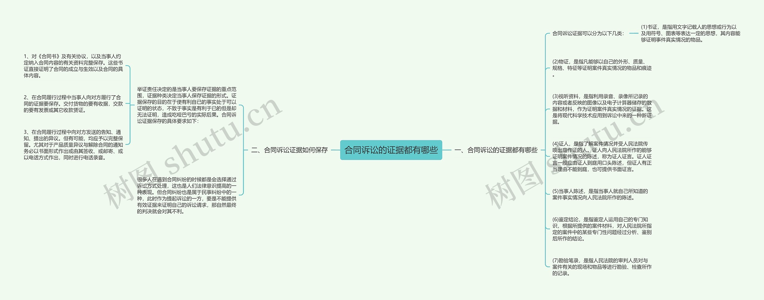 合同诉讼的证据都有哪些思维导图