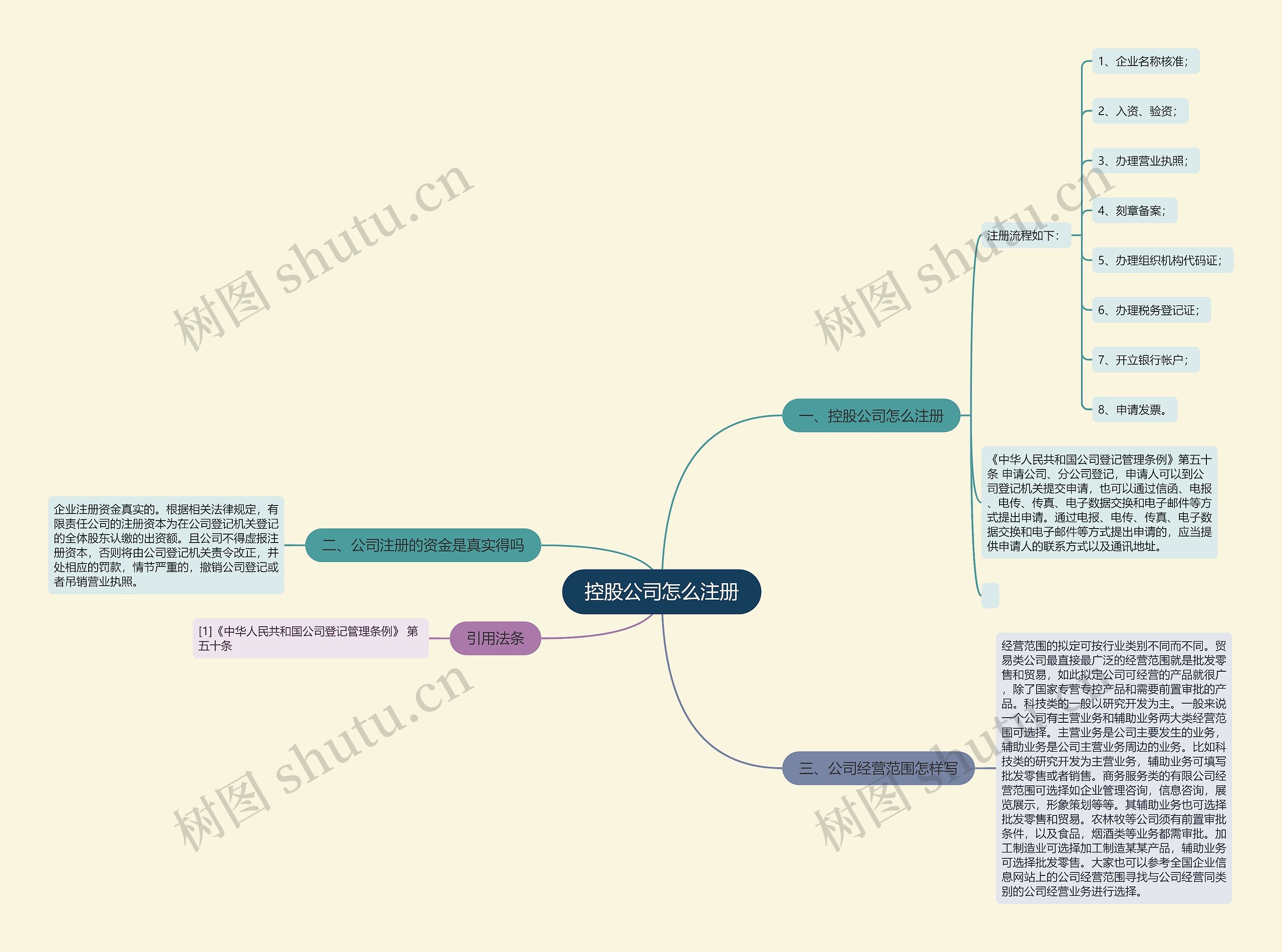 控股公司怎么注册思维导图