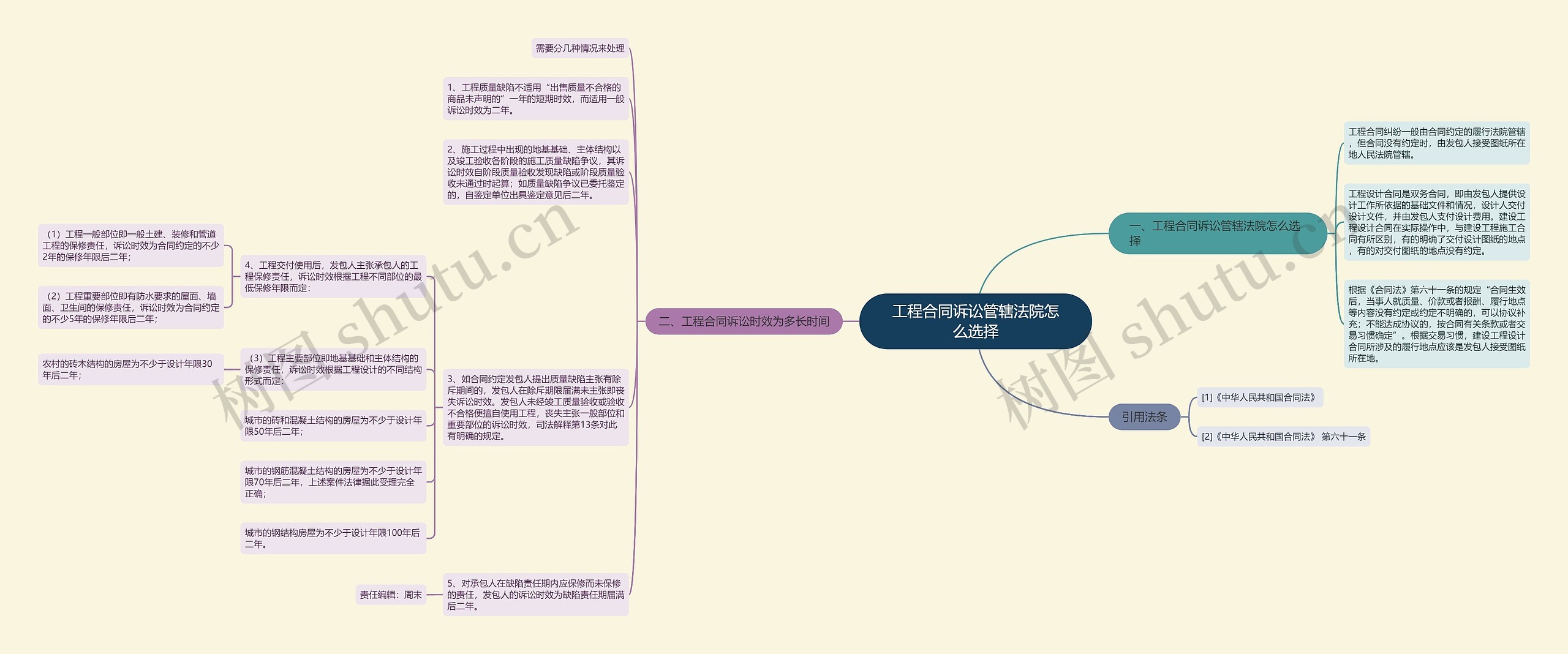 工程合同诉讼管辖法院怎么选择思维导图