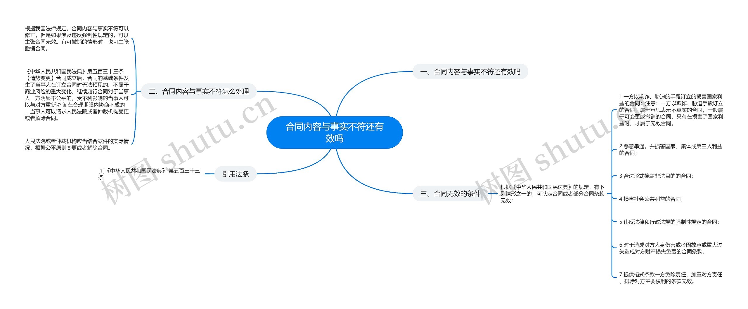 合同内容与事实不符还有效吗思维导图