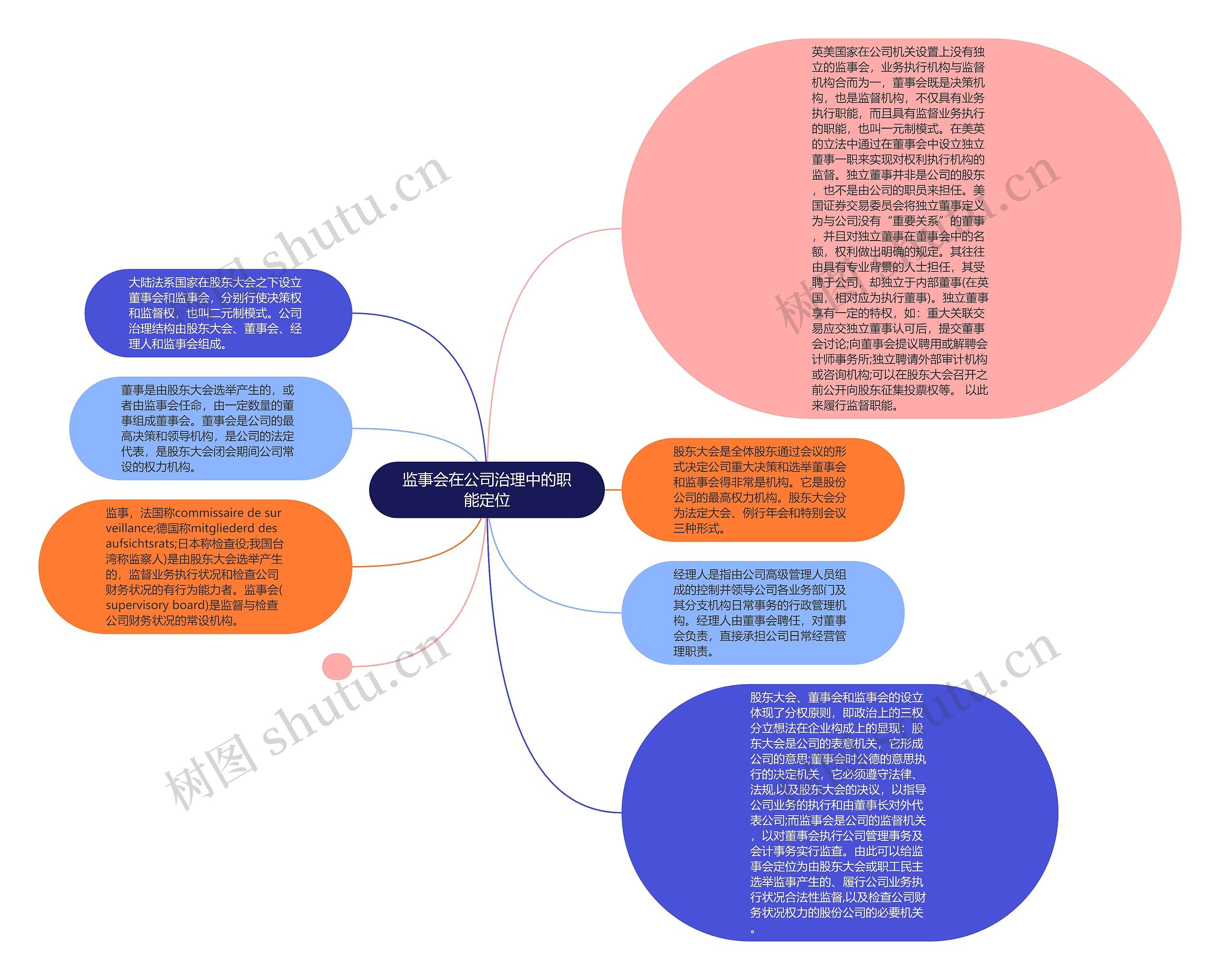 监事会在公司治理中的职能定位思维导图