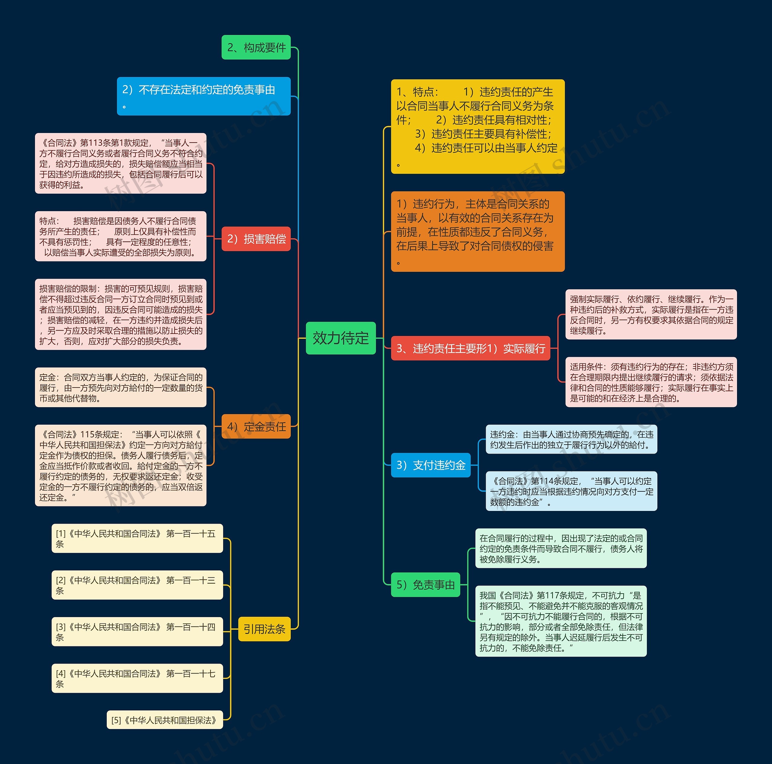 效力待定思维导图