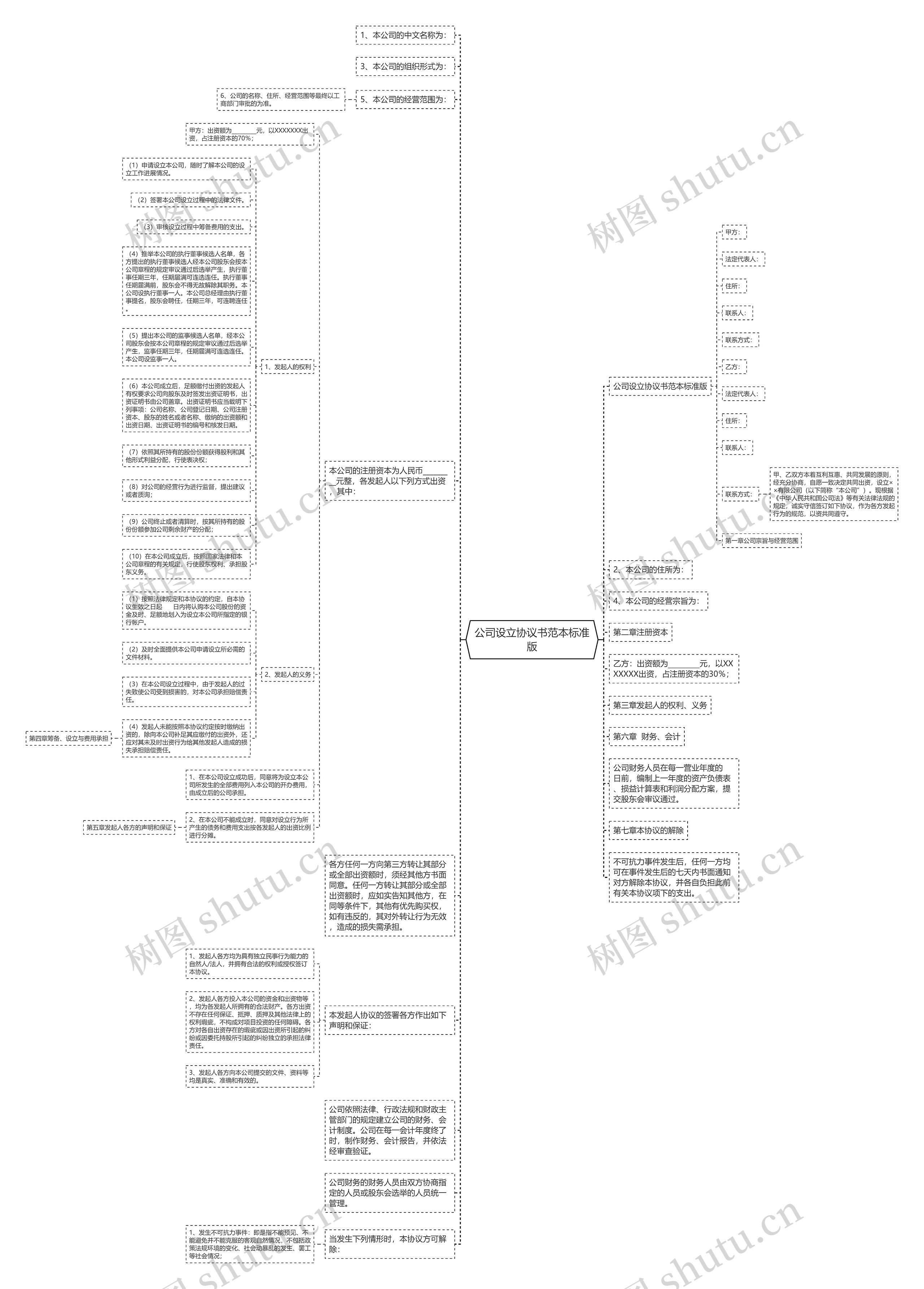 公司设立协议书范本标准版思维导图