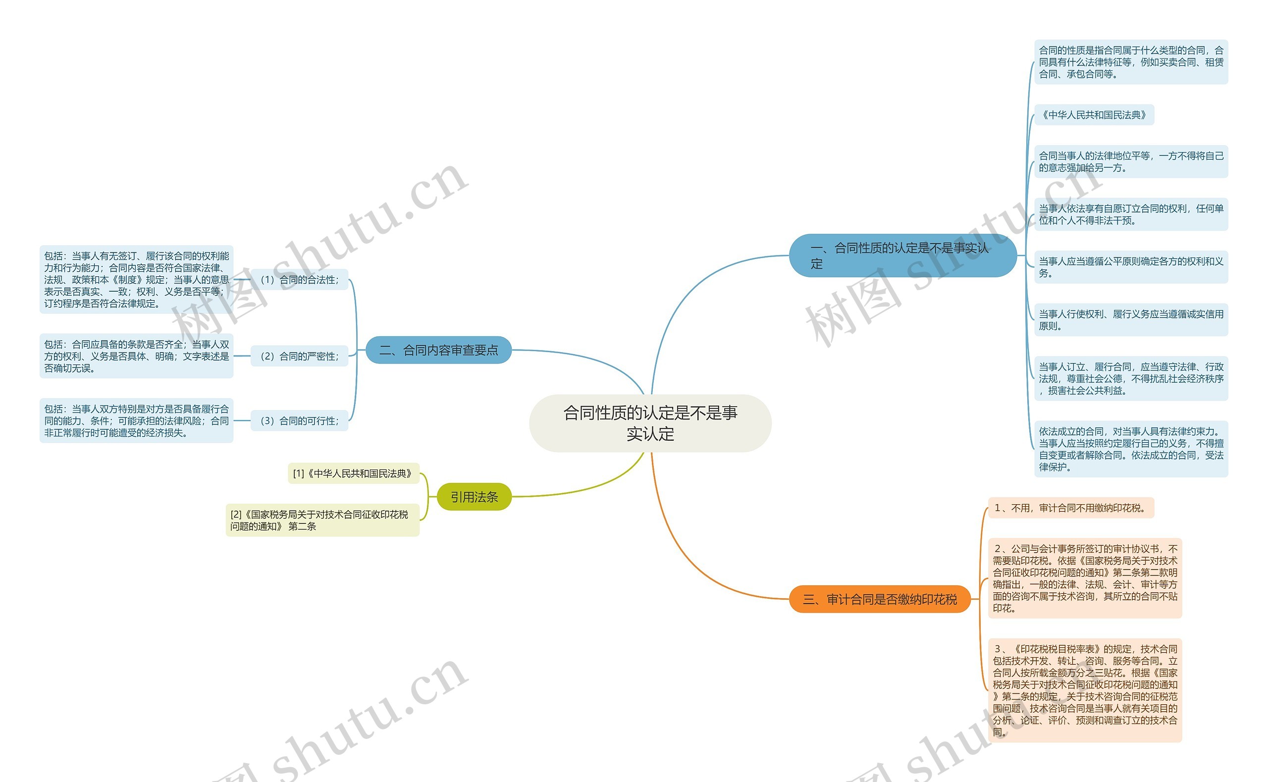 合同性质的认定是不是事实认定思维导图