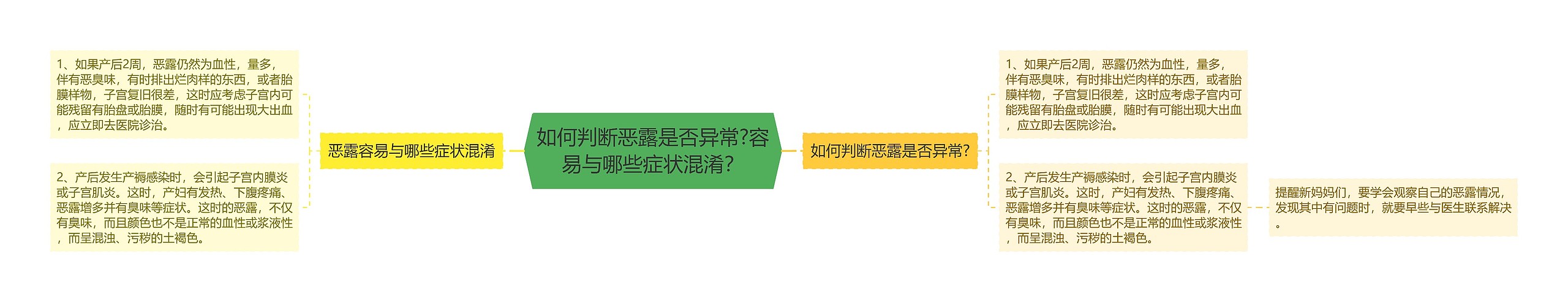 如何判断恶露是否异常?容易与哪些症状混淆？思维导图