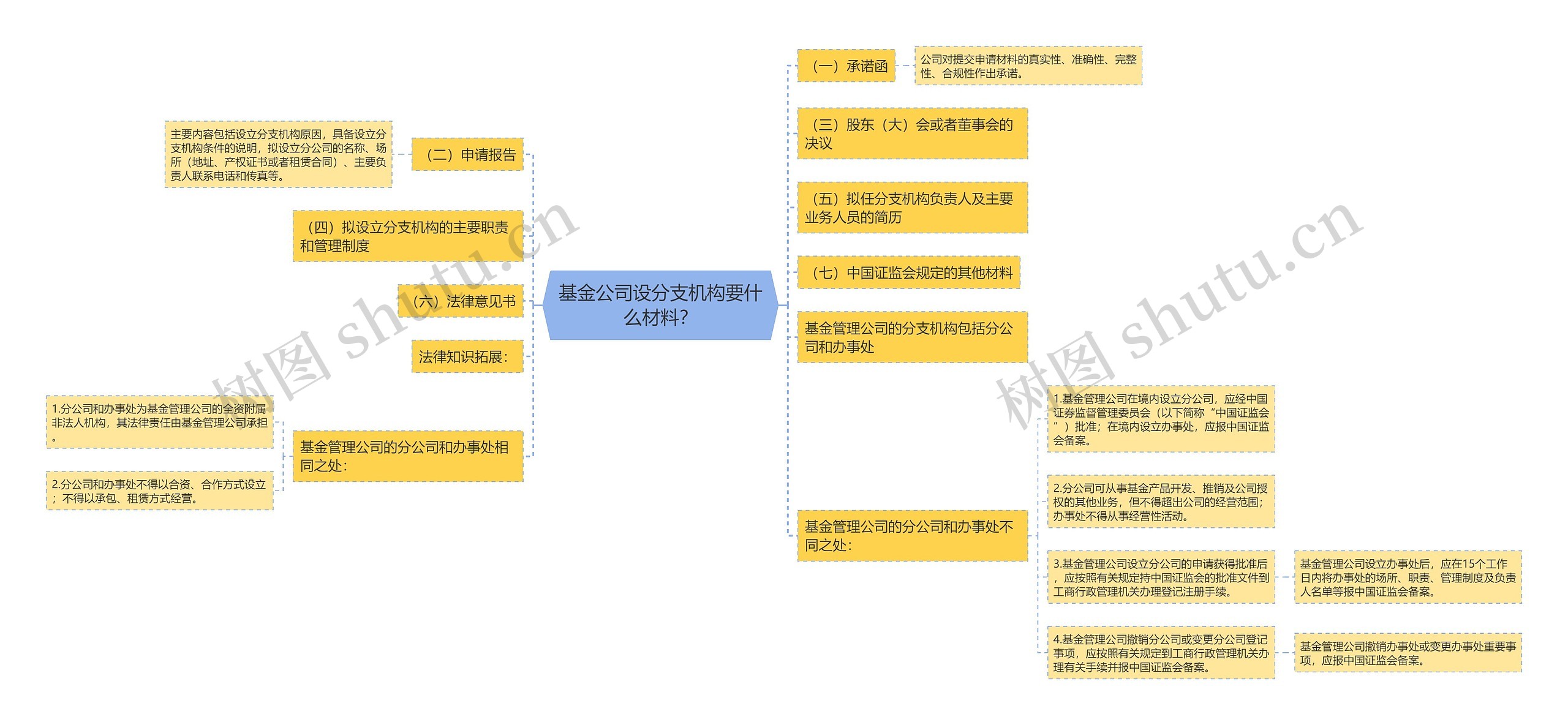 基金公司设分支机构要什么材料？思维导图