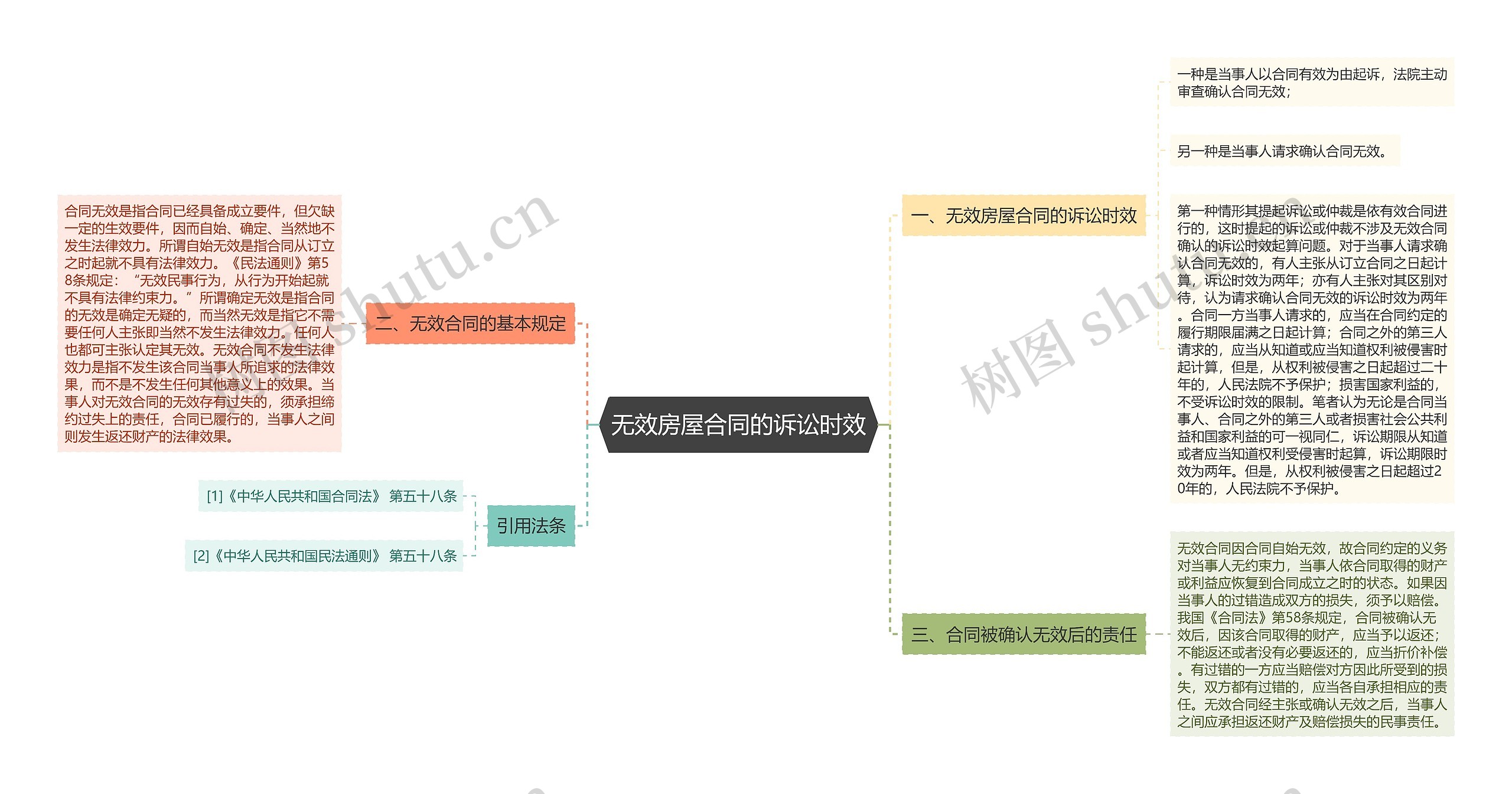 无效房屋合同的诉讼时效思维导图