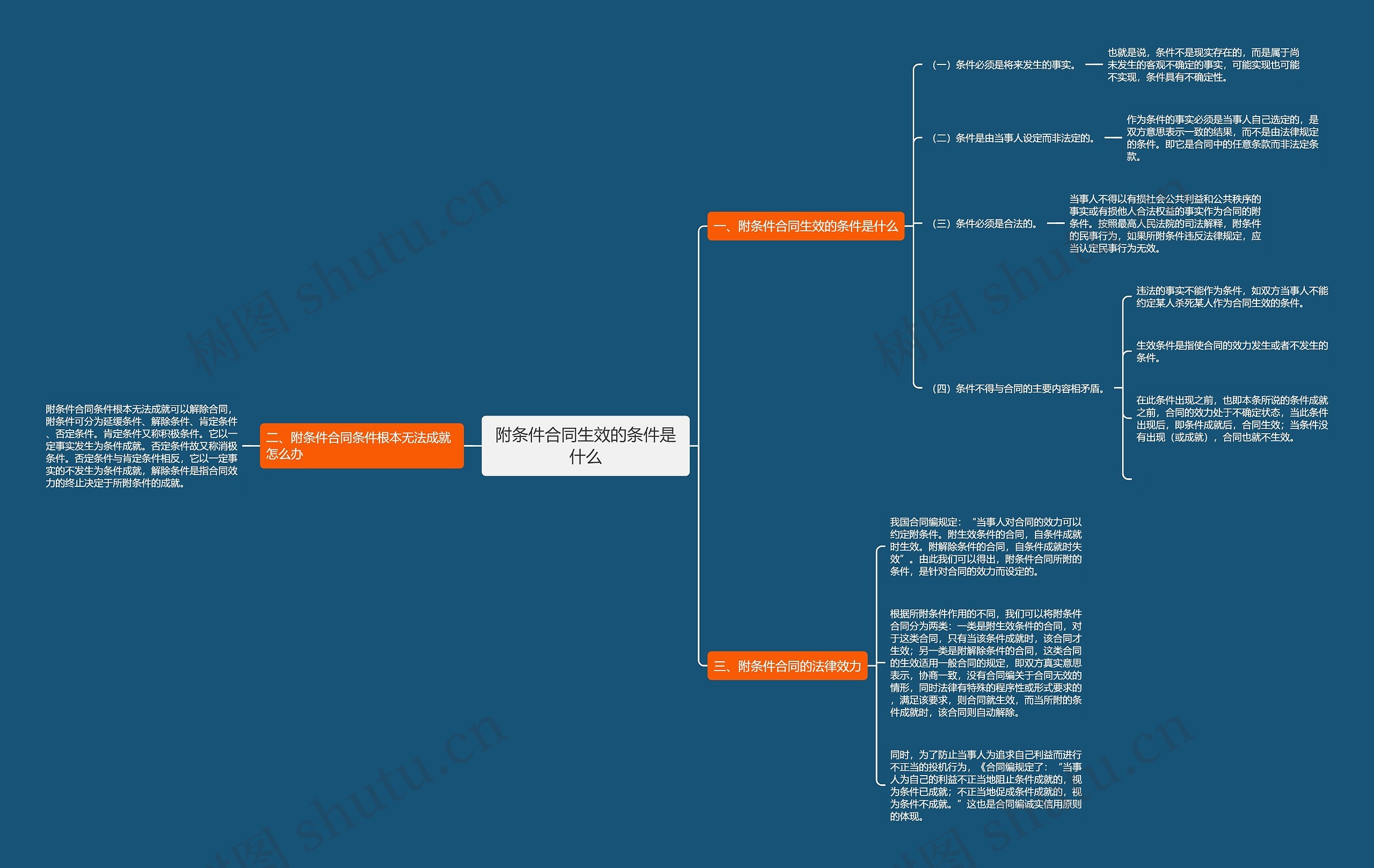 附条件合同生效的条件是什么 附条件合同生效的条件是什么