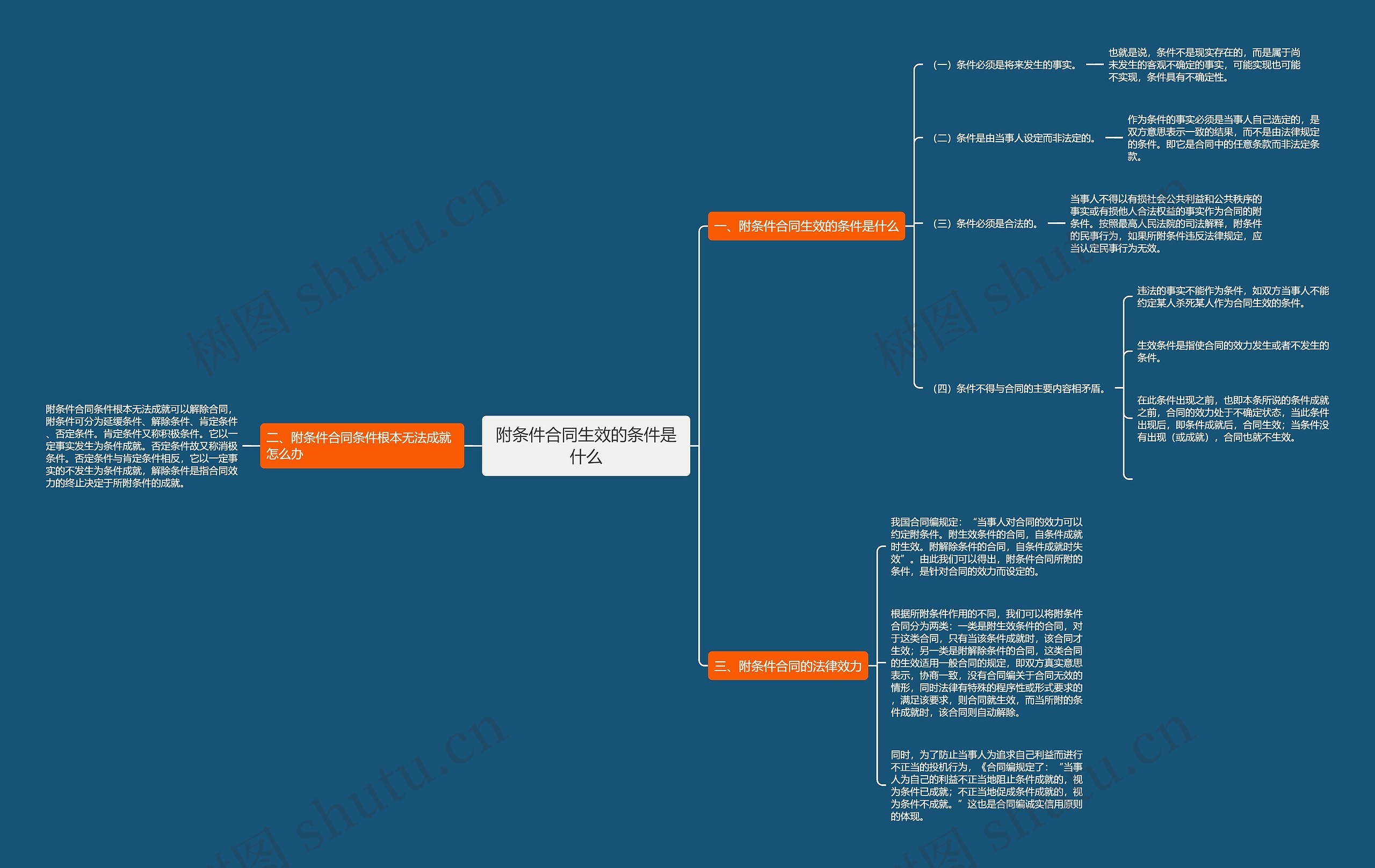 附条件合同生效的条件是什么思维导图