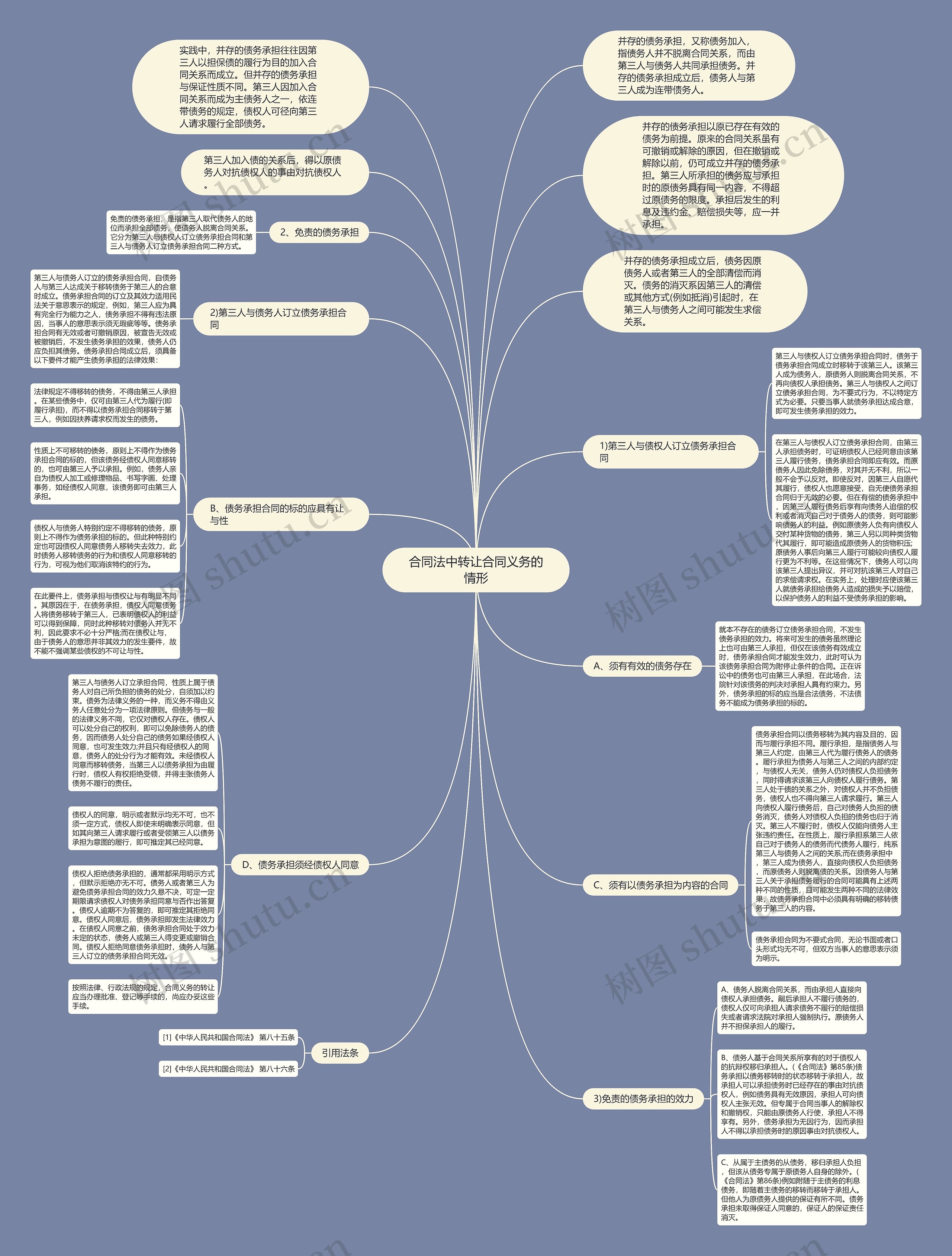 合同法中转让合同义务的情形思维导图