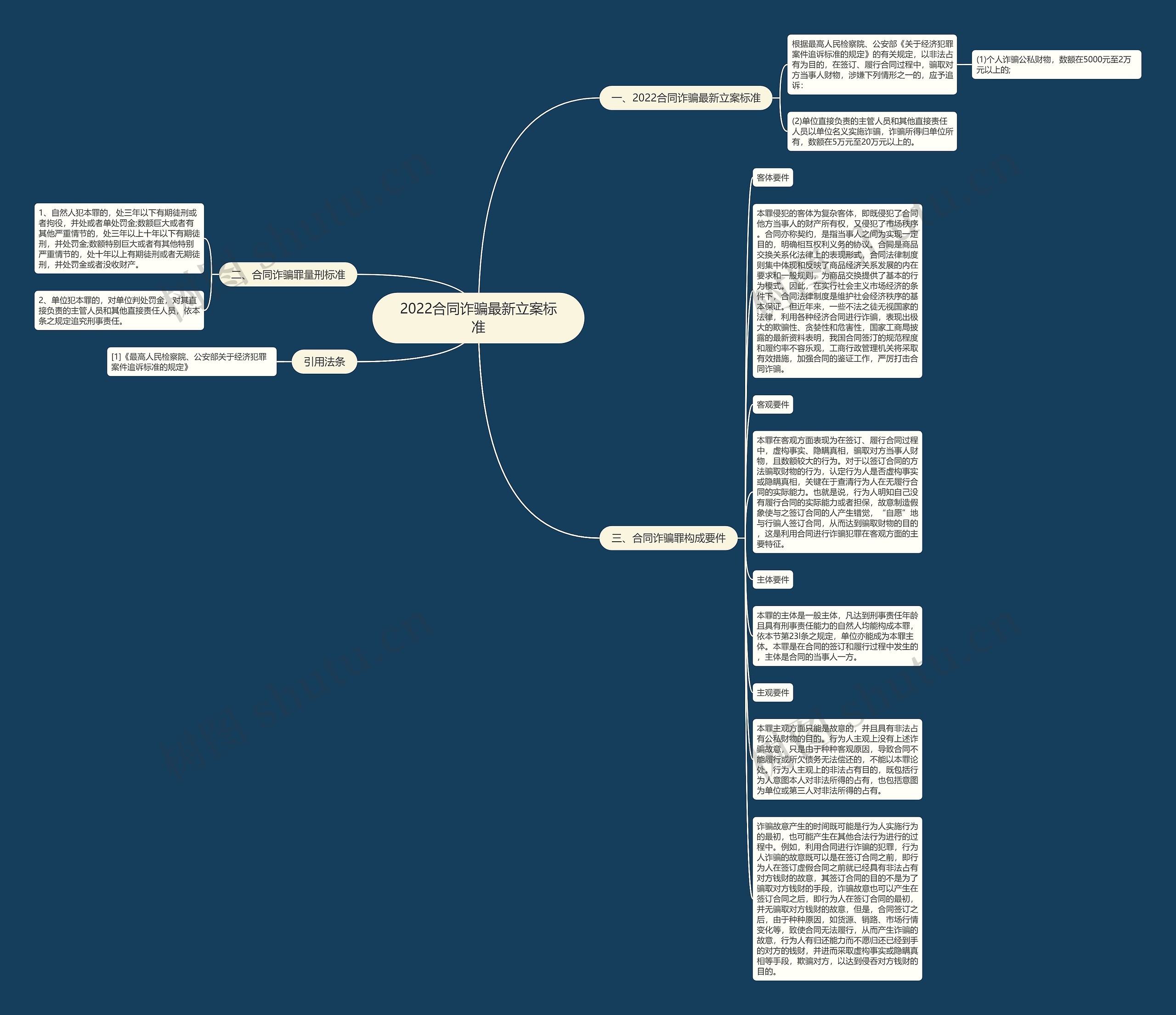 2022合同诈骗最新立案标准思维导图