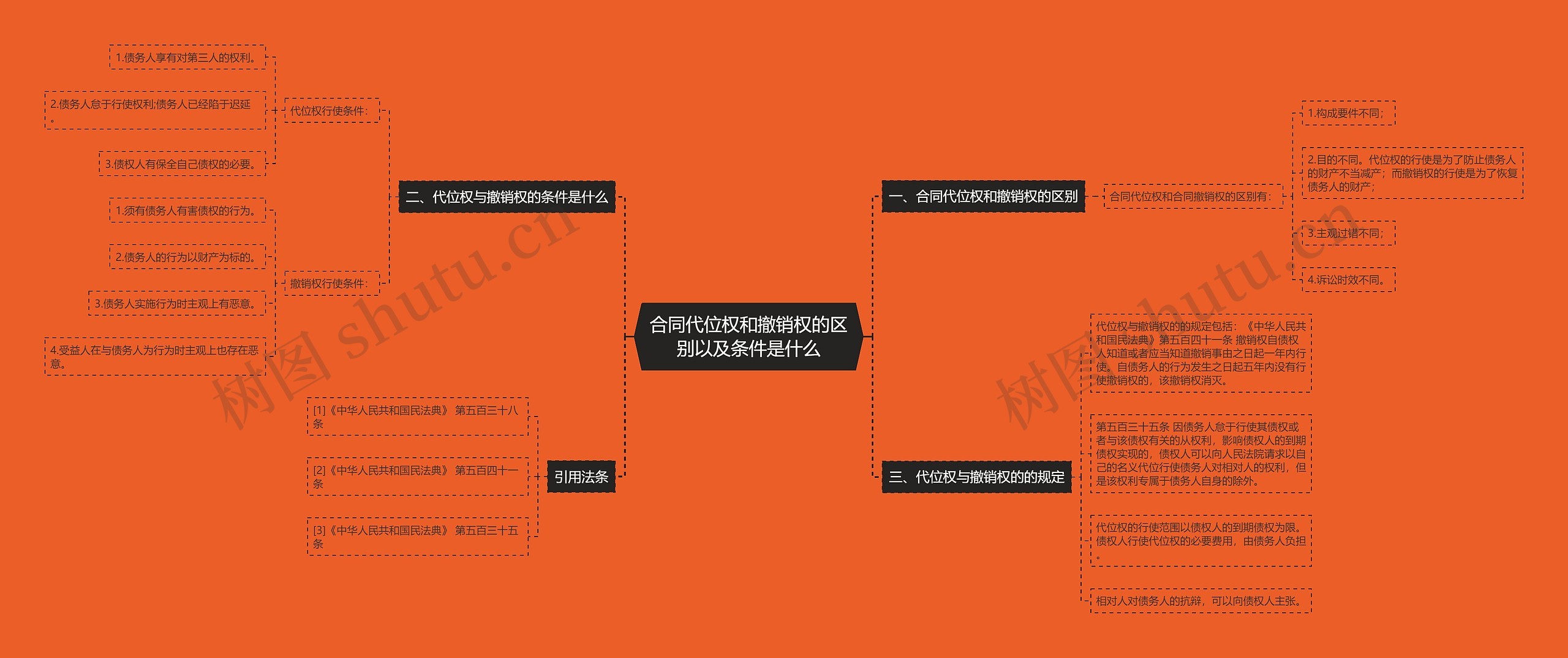 合同代位权和撤销权的区别以及条件是什么思维导图