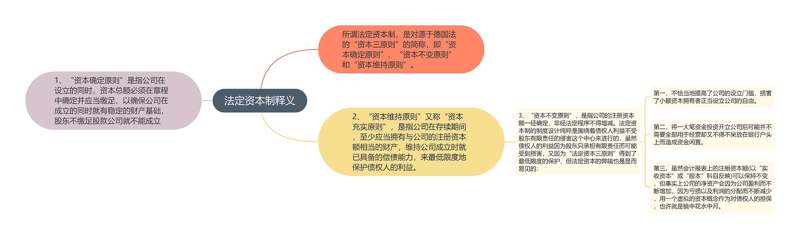 法定资本制释义思维导图