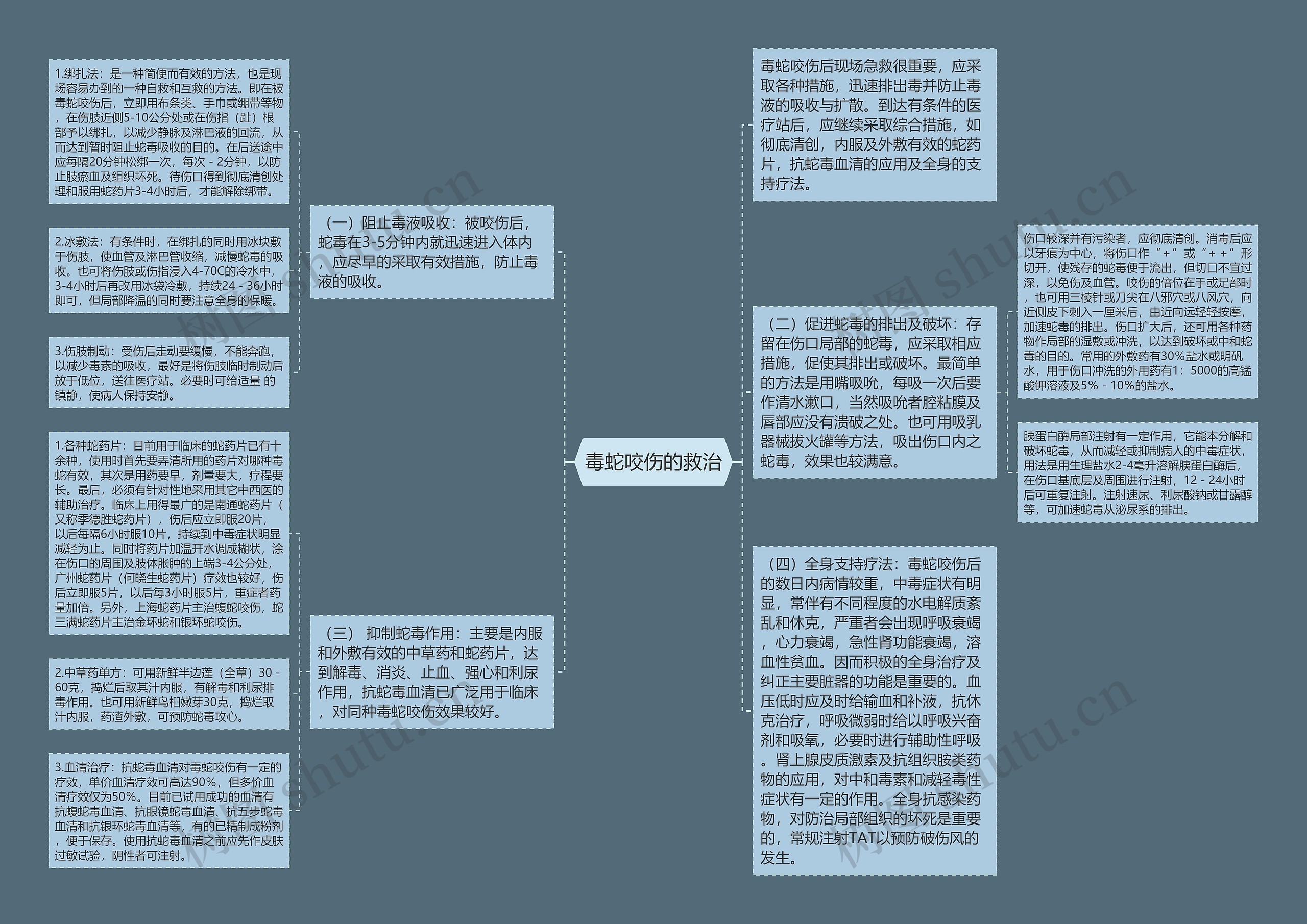 毒蛇咬伤的救治思维导图