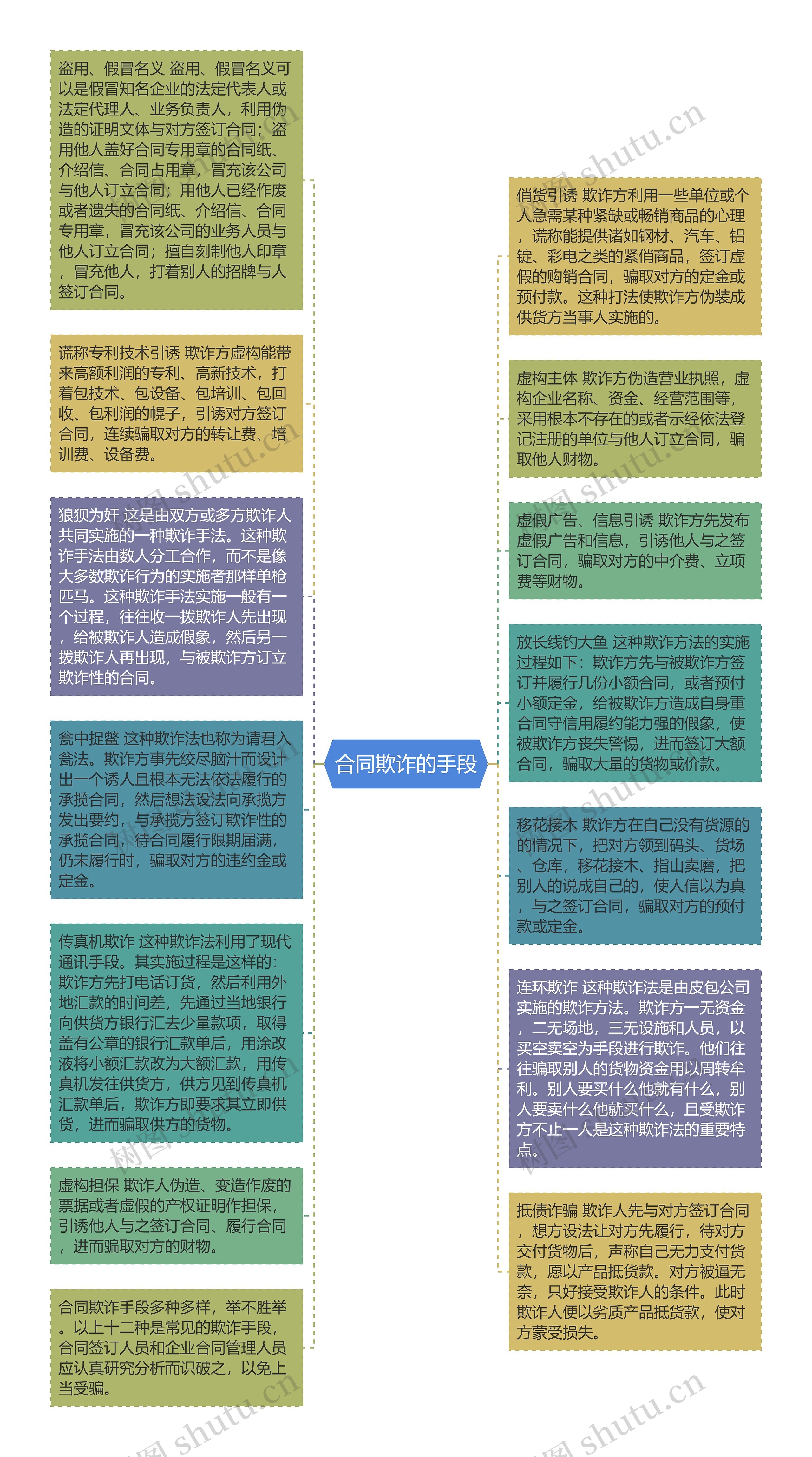 合同欺诈的手段思维导图