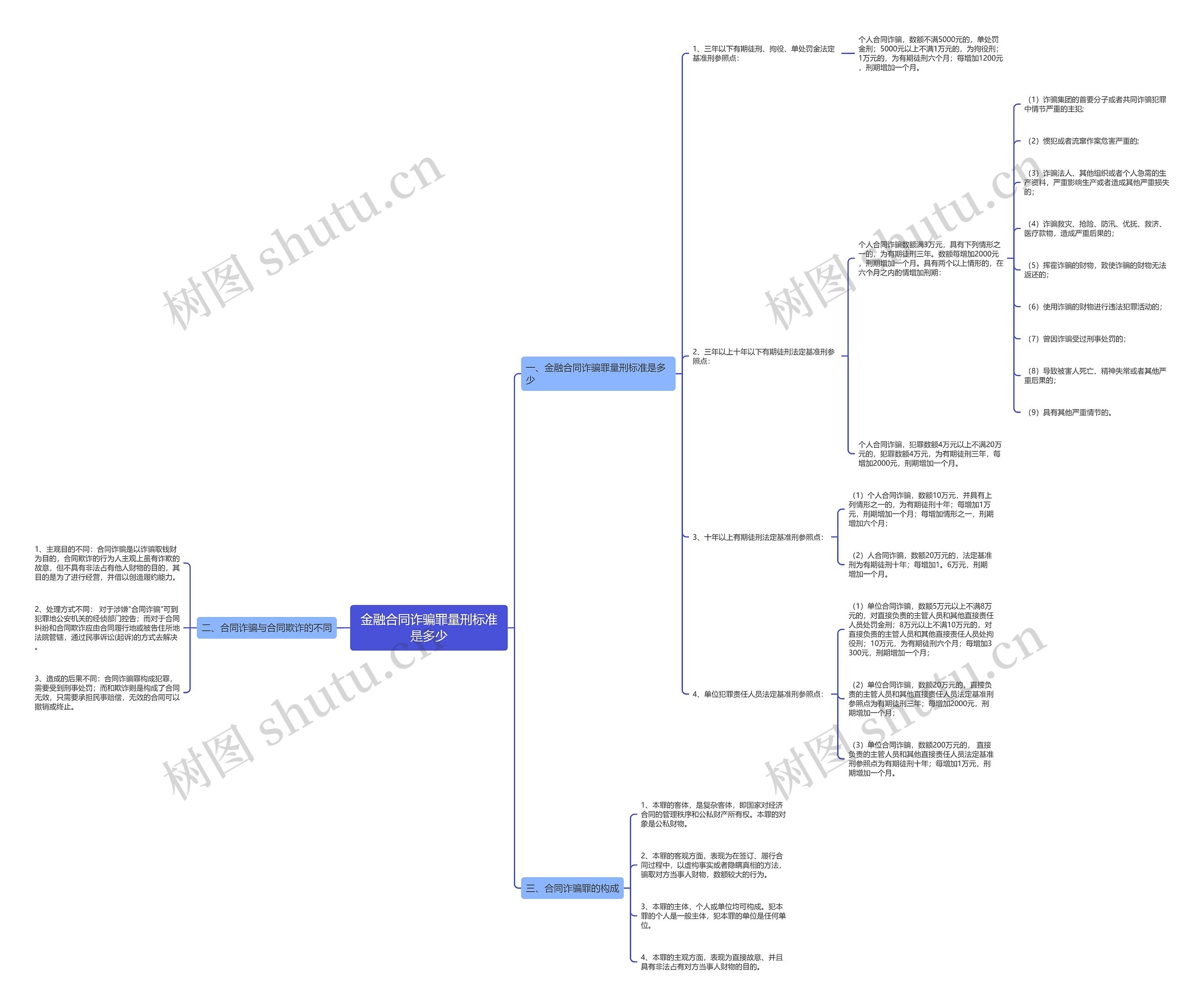 金融合同诈骗罪量刑标准是多少思维导图
