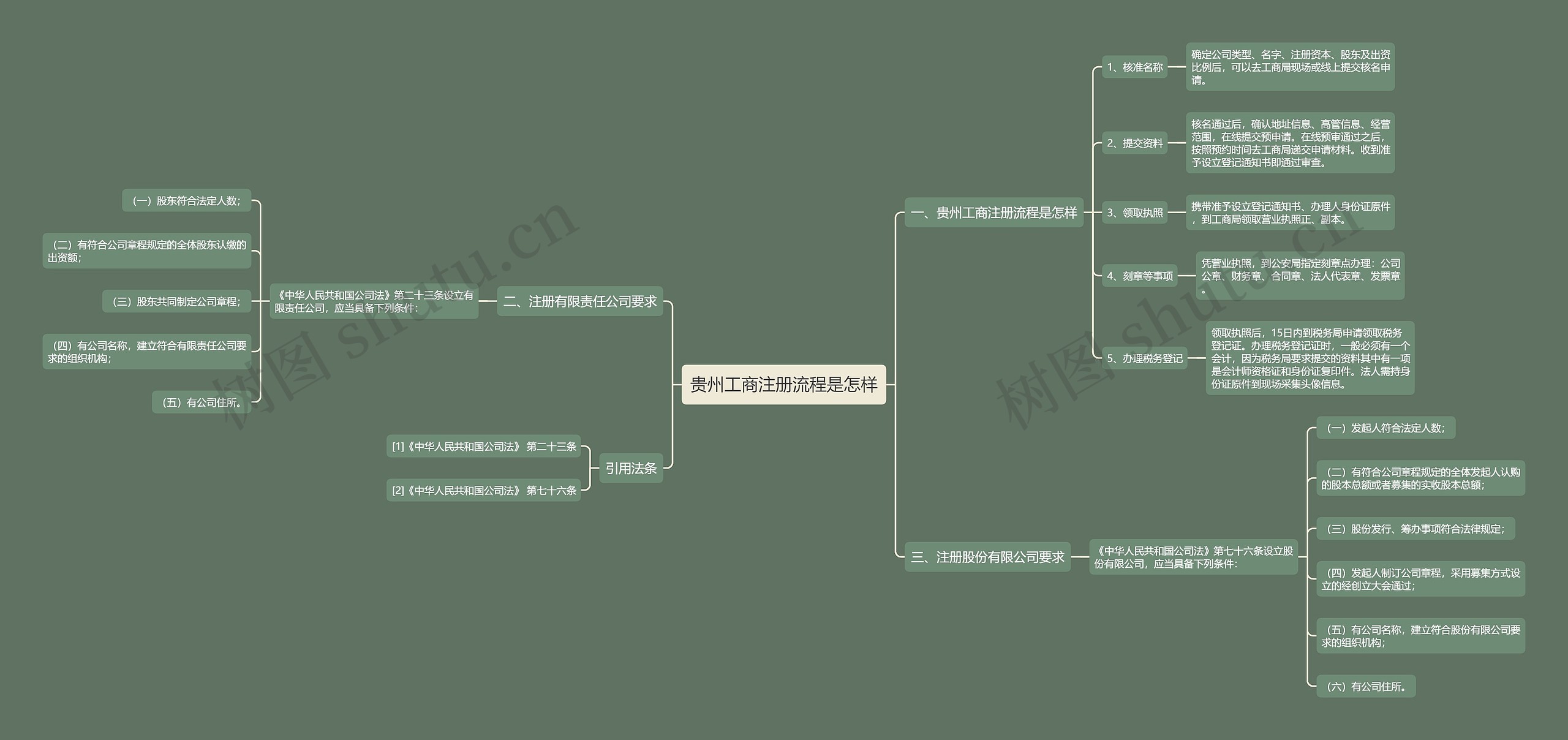贵州工商注册流程是怎样