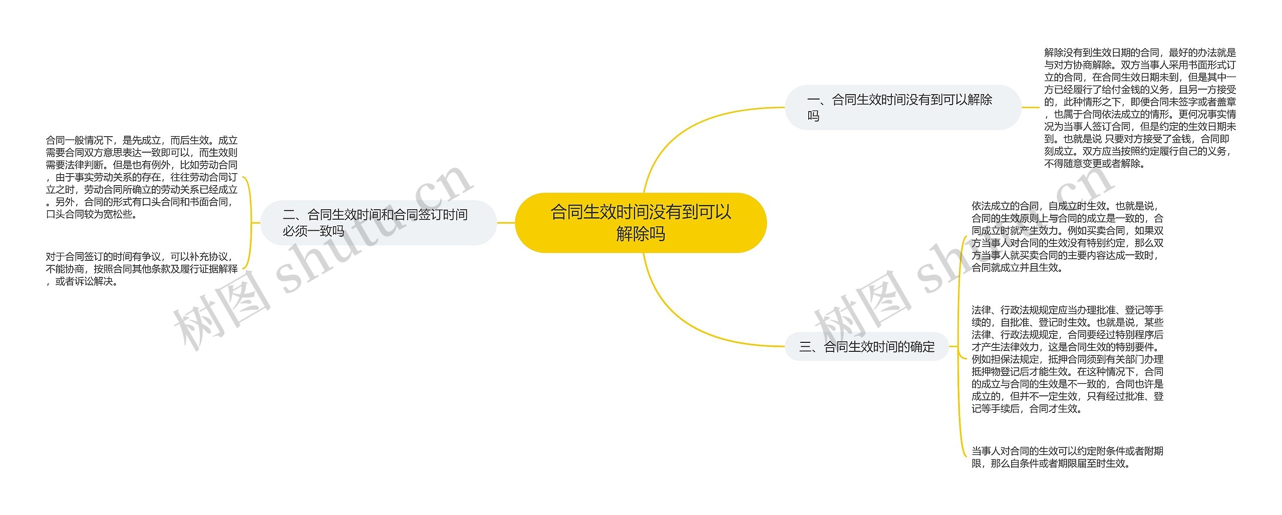 合同生效时间没有到可以解除吗思维导图