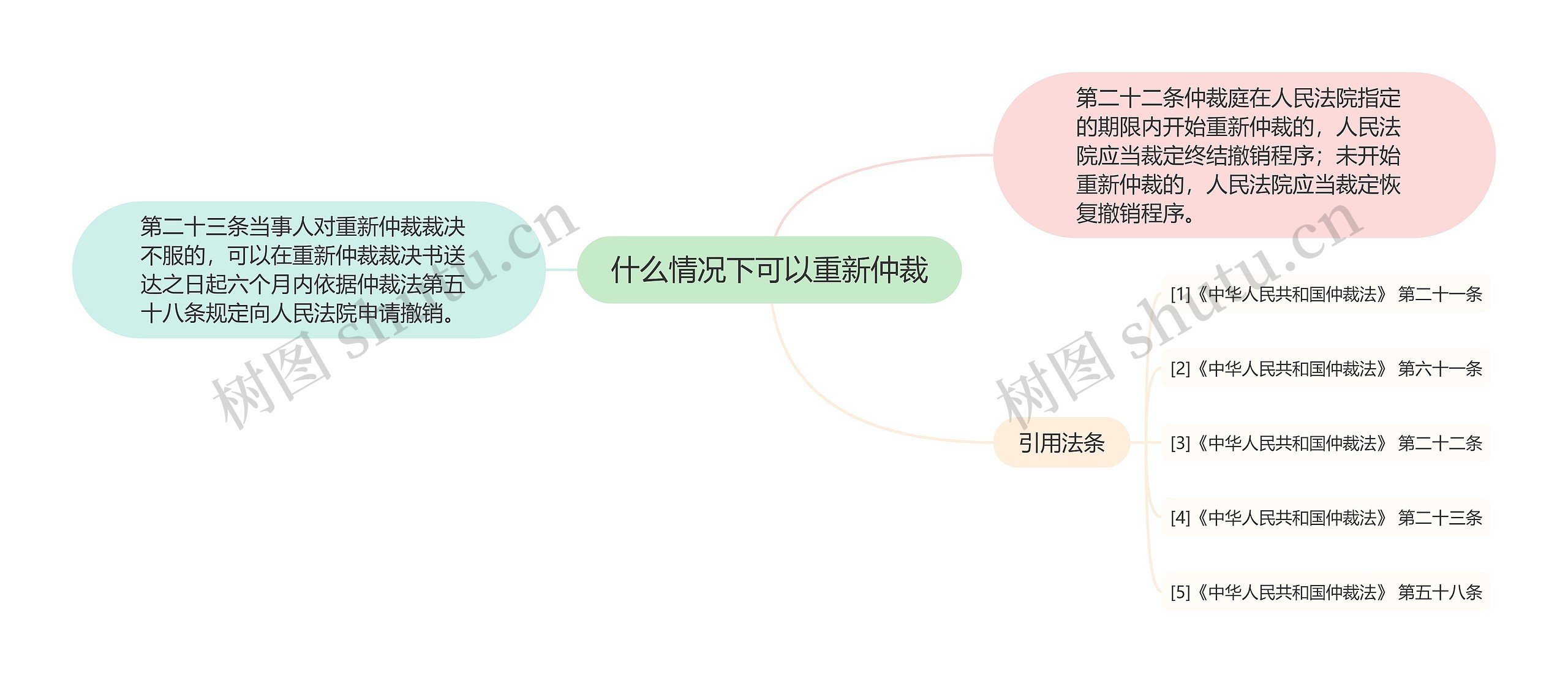 什么情况下可以重新仲裁思维导图