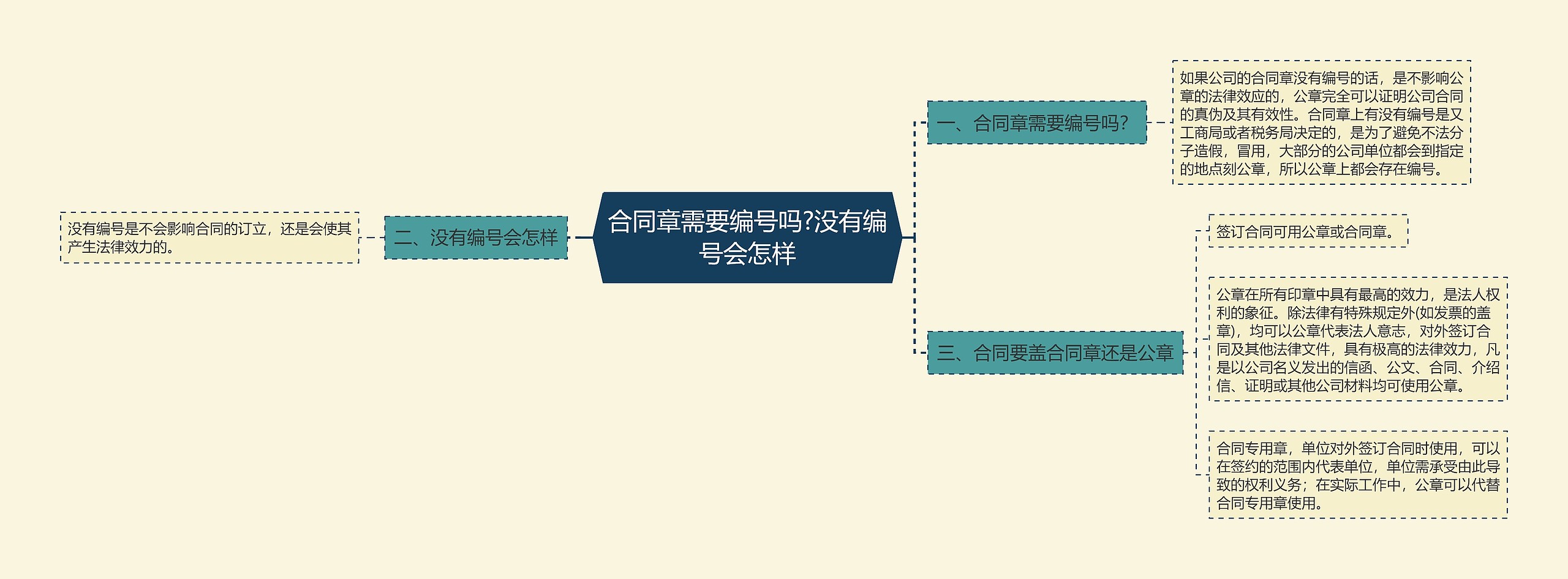 合同章需要编号吗?没有编号会怎样思维导图