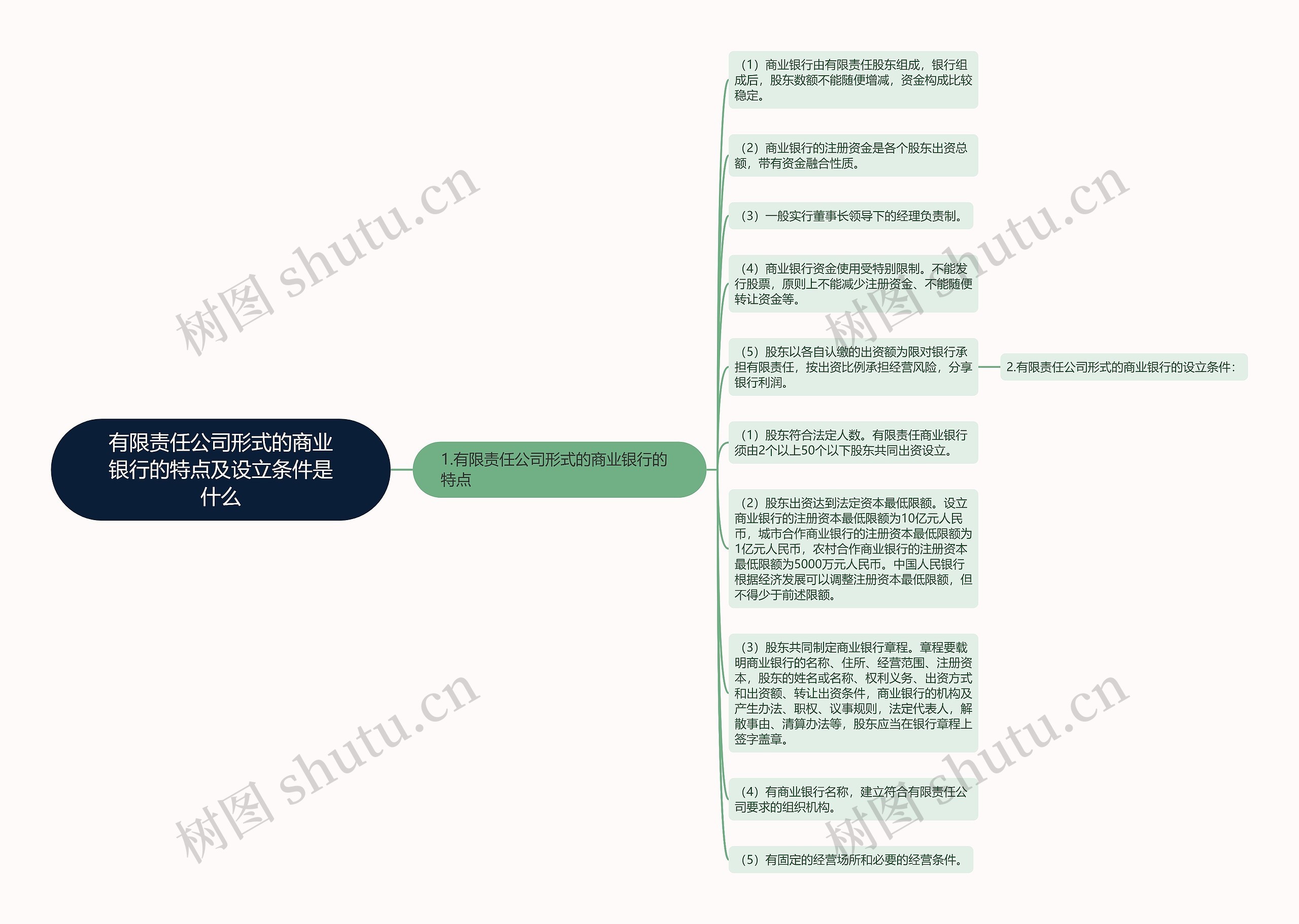 有限责任公司形式的商业银行的特点及设立条件是什么