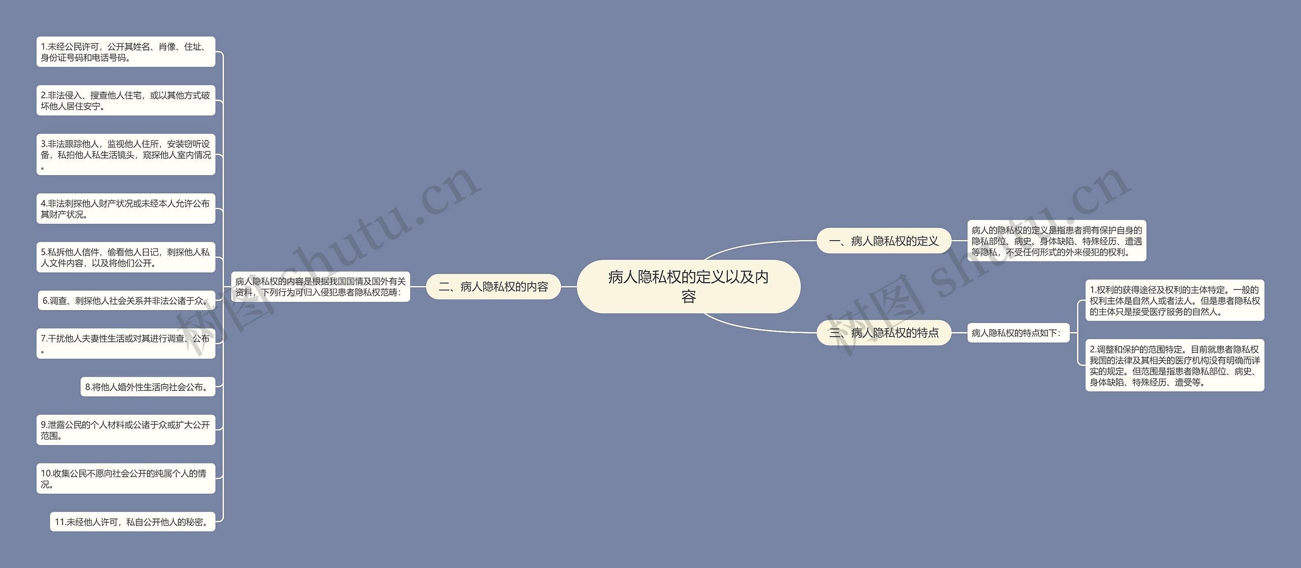 病人隐私权的定义以及内容思维导图